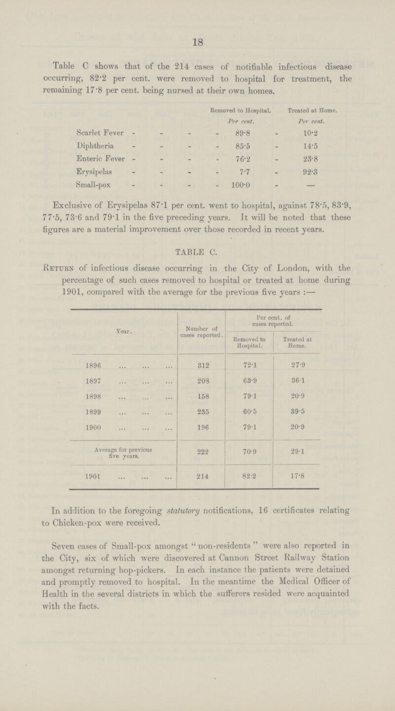 18 Table C shows that of the 214 cases of notifiable infectious disease occurring, 82.2 per cent, were removed to hospital for treatment, the remaining 17.8 per cent, being nursed at their own homes. Removed to Hospital. Per cent. Treated at Home. Per cent. Scarlet Fever - 89.8 - 10.2 Diphtheria 85.5 - 14.5 Enteric Fever 76.2 - 23.8 Erysipelas 7.7 - 92.3 Small-pox 100.0 - - Exclusive of Erysipelas 87.1 per cent, went to hospital, against 78.5, 83.9, 77.5, 73.6 and 79.1 in the five preceding years. It will be noted that these figures are a material improvement over those recorded in recent years. TABLE C. Return of infectious disease occurring in the City of London, with the percentage of such cases removed to hospital or treated at home during 1901, compared with the average for the previous five years:— Year. Number of cases reported. Per cent, of cases reported. Removed to Hospital. Treated at Home. 1896 312 72.1 27.9 1897 208 63.9 36.1 1898 158 79.1 20.9 1899 235 60.5 39.5 1900 196 79.1 20.9 Average for previous five years. 222 70.9 29.1 1901 214 82.2 17.8 In addition to the foregoing statutory notifications, 16 certificates relating to Chicken-pox were received. Seven cases of Small-pox amongst non-residents were also reported in the City, six of which were discovered at Cannon Street Railway Station amongst returning hop-pickers. In each instance the patients were detained and promptly removed to hospital. In the meantime the Medical Officer of Health in the several districts in which the sufferers resided were acquainted with the facts.
