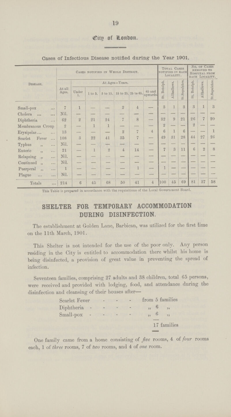 19 City of London. Cases of Infectious Disease notified during the Year 1901. Disease. Cases notified in Whole District. Total Cases notified in each Locality. No. of Cases removed to Hospital from each Locality. At all Ages. At Ages—Years. St. Botolph. Allhallows. St. Sepulchre. St. Botolph. Allhallows. St. Sepulchre. Under 1. 1 to 5. 5 to 15. 15 to 25. 25 to 65. 65 and upwards. Small-pox 7 1 - - 2 4 - 3 1 3 3 1 3 Cholera Nil. — — — — — — — — — — — — Diphtheria 62 2 21 24 7 8 — 32 9 21 26 7 20 Membranous Croup 2 — 1 1 - - - 2 - - 2 - - Erysipelas 13 — — — 2 7 4 6 1 6 — — 1 Scarlet Fever 108 3 22 41 35 7 — 49 31 28 44 27 26 Typhus „ Nil. - - - - - - - - - - - - Enteric „ 21 — 1 2 4 14 — 7 3 11 6 2 8 Relapsing „ Nil. - - - - - - - - - - - - Continued „ Nil. - - - - - - - - - - - - Puerperal „ 1 - — — — 1 — 1 — — — — — Plague Nil. - - - - - - - - - - - - Totals 214 6 45 68 50 41 4 100 45 69 81 37 58 This Table is prepared in accordance with the requisitions of the Local Government Board. SHELTER FOR TEMPORARY ACCOMMODATION DURING DISINFECTION. The establishment at Golden Lane, Barbican, was utilized for the first time on the 11th March, 1901. This Shelter is not intended for the use of the poor only. Any person residing in the City is entitled to accommodation there whilst his home is being disinfected, a provision of great value in preventing the spread of infection. Seventeen families, comprising 27 adults and 38 children, total 65 persons, were received and provided with lodging, food, and attendance during the disinfection and cleansing of their houses after— Scarlet Fever from 5 families Diphtheria „ 6 ,, Small-pox „ 6 „ 17 families One family came from a home consisting of five rooms, 4 of four rooms each, 1 of three rooms, 7 of two rooms, and 4 of one room.
