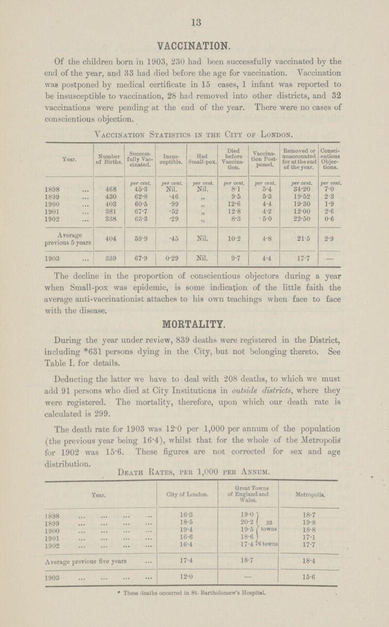 13 VACCINATION. Of the children born in 1903, 230 had been successfully vaccinated by the end of the year, and 33 had died before the age for vaccination. Vaccination was postponed by medical certificate in 15 cases, 1 infant was reported to be insusceptible to vaccination, 28 had removed into other districts, and 32 vaccinations were pending at the end of the year. There were no cases of conscientious objection. Vaccination Statistics in the City of London. Year. Number of Births. Success fully Vac cinated. Insus ceptible. Had Smallpox. Died before Vaccina tion. Vaccina tion Post poned. Removed or unaccounted for at the end of the year. Consci entious Objec tions. per cent. per cent. per cent. per cent. per cent. per cent. per cent. 1898 468 45.3 Nil. Nil. 8.1 5.4 34.20 7.0 1899 430 62.8 .46 ,, 9.5 5.3 19.52 2.3 1900 403 60.5 .99 ,, 12.6 4.4 19.30 1.9 1901 381 67.7 .52 ,, 12.8 4.2 12.00 2.6 1902 338 63.3 .29 ,, 8.3 5.0 22.50 0.6 Average previous 5 years 404 59.9 .45 Nil. 10.2 4.8 21.5 2.9 1903 339 67.9 0.29 Nil. 9.7 4.4 17.7 — The decline in the proportion of conscientious objectors during a year when Small-pox was epidemic, is some indication of the little faith the average anti-vaccinationist attaches to his own teachings when face to face with the disease. MORTALITY. During the year under review, 839 deaths were registered in the District, including *631 persons dying in the City, but not belonging thereto. See Table I. for details. Deducting the latter we have to deal with 208 deaths, to which we must add 91 persons who died at City Institutions in outside districts, where they were registered. The mortality, therefore, upon which our death rate is calculated is 299. The death rate for 1903 was 12.0 per 1,000 per annum of the population (the previous year being 16.4), whilst that for the whole of the Metropolis for 1902 was 15.6. These figures are not corrected for sex and age distribution. Death Rates, per 1,000 per Annum. Year. City of London. Great Towns of England and Wales. Metropolis. 1898 16.3 19.0 18.7 1899 18.5 20.2 33 towns 19.8 1900 19.4 19.5 18.8 1901 16.6 18.6 17.1 1902 16.4 17.4 76 towns 17.7 Average previous five years 17.4 18.7 18.4 1903 12.0 — 15.6 * These deaths occurred in St. Bartholomew's Hospital.