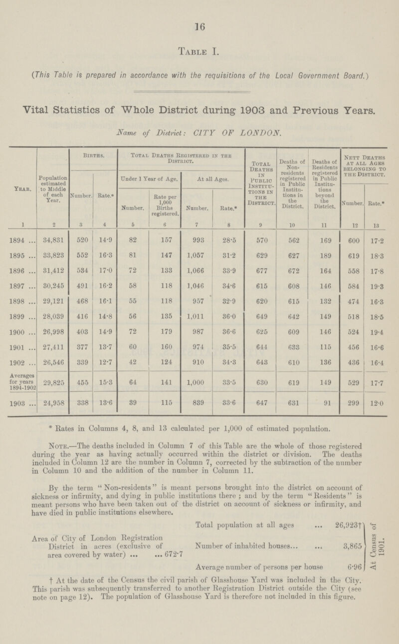 16 Table I. (This Table is prepared in accordance with the requisitions of the Local Government Board.) Vital Statistics of Whole District during 1903 and Previous Years. Name of District: CITY OF LONDON. Year. 1 Population estimated to Middle of each Year. 2 Births. Total Deaths Registered in the District. Total Deaths in Public Institu tions in the District. 9 Deaths of Non residents registered in Public Institu tions in the District. 10 Deaths of Residents registered in Public Institu tions beyond the District. 11 Nett Deaths at all Ages belonging to the District. Number. 3 Rate* 4 Under 1 Year of Age. At all Ages. Number. 12 Rate.* 13 Number. 6 Rate per 1,000 Births registered. 6 Number. 7 Rate.* 8 1894 34,831 520 14.9 82 157 993 28.5 570 562 169 600 17.2 1895 33,823 552 16.3 81 147 1,057 31.2 629 627 189 619 18.3 1896 31,412 534 17.0 72 133 1,066 33.9 677 672 164 558 17.8 1897 30,245 491 16.2 58 118 1,046 34.6 615 608 146 584 19.3 1898 29,121 468 16.1 55 118 957 32.9 620 615 132 474 16.3 1899 28,039 416 14.8 56 135 1,011 36.0 649 642 149 518 18.5 1900 26,998 403 14.9 72 179 987 36.6 625 609 146 524 19.4 1901 27,411 377 13.7 60 160 974 35.5 644 633 115 456 16.6 1902 26,546 339 12.7 42 124 910 34.3 643 610 136 436 16.4 Averages for years 1894-1902 29,825 455 15.3 64 141 1,000 33.5 630 619 149 529 17.7 1903 24,958 338 13.6 39 115 839 33.6 647 631 91 299 12.0 * Rates in Columns 4, 8, and 13 calculated per 1,000 of estimated population. Note.—The deaths included in Column 7 of this Table are the whole of those registered during the year as having actually occurred within the district or division. The deaths included in Column 12 are the number in Column 7, corrected by the subtraction of the number in Column 10 and the addition of the number in Column 11. By the term Non-residents is meant persons brought into the district on account of sickness or infirmity, and dying in public institutions there; and by the term Residents is meant persons who have been taken out of the district on account of sickness or infirmity, and have died in public institutions elsewhere. Total population at all ages 26,923† Area of City of London Registration District in acres (exclusive of area covered by water) 672.7 Number of inhabited houses 3,865 Average number of persons per house 6.96 †At the date of the Census the civil parish of Glasshouse Yard was included in the City. This parish was subsequently transferred to another Registration District outside the City (see note on page 12). The population of Glasshouse Yard is therefore not included in this figure. At Census of 1901.