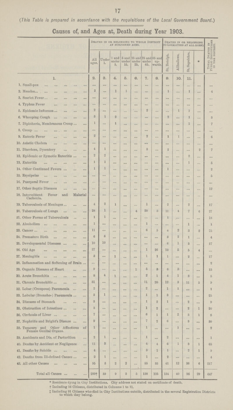 17 (This Table is prepared in accordance with the requisitions of the Local Government Board.) Causes of, and Ages at, Death during Year 1903. Deaths in or belonging to whole District at subjoined ages. Deaths in or belonging to Localiteis at all Ages). Total Deaths in Public Institutions in the district. All ages. Under 1. 1 and under 5. 5 and under 15. 15 and under 25. 25 and under 65. 65 and wards. St. Botolph. Allhallows. St. Sepulchre. * 1. 2. 3. 4. 5. 6. 7. 8. 9. 10. 11. 1. Small-pox ... ... ... ... ... ... ... ... ... ... 2. Measles 2 ... 1 1 ... ... ... 1 ... 1 ... 4 3. Scarlet Fever ... ... ... ... ... ... ... ... ... ... ... ... 4. Typhus Fever ... ... ... ... ... ... ... ... ... ... ... ... 6. Epidemic Influenza 2 ... ... ... ... 2 ... ... 1 1 ... ... 6. Whooping Cough 3 1 2 ... ... ... ... 2 ... 1 ... 3 7. Diphtheria, Membranous Croup 1 ... 1 ... ... ... ... ... ... 1 ... 7 8. Croup ... ... ... ... ... ... ... ... ... ... ... ... 9. Enteric Fever 2 ... ... ... ... 2 ... 1 1 ... ... 6 10. Asiatic Cholera ... ... ... ... ... ... ... ... ... ... ... ... 11. Diarrhoea, Dysentery 4 1 ... ... ... 3 ... 2 ... ... 2 7 12. Epidemic or Zymotic Enteritis 2 2 ... ... ... ... ... ... ... 2 ... ... 13. Enteritis 1 1 ... ... ... ... ... ... ... 1 ... 6 14. Other Continued Fevers 1 1 ... ... ... ... ... 1 ... ... ... 2 15. Erysipelas ... ... ... ... ... ... ... ... ... ... ... 5 16. Puerperal Fever ... ... ... ... ... ... ... ... ... ... ... ... 17. Other Septic Diseases ... ... ... ... ... ... ... ... ... ... ... 12 18. Intermittent Fever and Malarial Cachexia. ... ... ... ... ... ... ... ... ... ... ... ... 19. Tuberculosis of Meninges 4 2 1 ... ... 1 ... 2 ... 2 ... 17 20. Tuberculosis of Lungs 28 1 ... ... 4 20 3 11 4 7 6 27 21. Other Forms of Tuberculosis 1 1 ... ... ... ... ... 1 ... ... ... 18 22. Alcoholism 1 ... ... ... ... 1 ... ... ... 1 ... 1 23. Cancer 11 ... ... ... ... 6 5 4 2 3 2 75 24. Premature Birth 6 6 ... ... ... ... ... 3 2 1 ... 4 25 Developmental Diseases 10 10 ... ... ... ... ... 6 1 3 ... 17 26. Old Age 27 ... ... ... ... 1 26 13 5 5 4 ... 27. Meningitis 3 ... 1 ... ... 1 1 1 ... 2 ... 17 28. Inflammation and Softening of Brain ... ... ... ... ... ... ... ... ... ... ... 2 29. Organic Diseases of Heart 9 ... ... ... 1 5 3 6 3 ... ... 13 30. Acute Bronchitis 8 4 1 ... ... 2 1 4 1 3 ... 5 31. Chronic Bronchitis 31 ... ... ... ... 11 20 12 3 11 5 9 32. Lobar (Croupous) Pneumonia 2 ... ... ... ... 2 ... 1 1 ... ... 1 33. Lobular (Broncho-) Pneumonia 3 1 ... ... ... 1 1 3 ... ... ... 25 34. Diseases of Stomach 3 ... ... ... ... 1 2 1 ... 2 ... 9 35. Obstruction of Intestines 3 ... ... ... ... 1 2 ... ... 2 1 20 36. Cirrhosis of Liver 7 ... ... ... ... 6 1 1 2 3 1 8 37. Nephritis and Bright's Disease 9 ... ... ... ... 7 2 6 ... 3 ... 30 38. Tumours and Other Affections of Female Genital Organs. 1 ... ... ... ... 1 ... ... 1 ... ... 2 39. Accidents and Dis. of Parturition 2 1 ... ... ... 1 ... 2 ... ... ... 1 40. Deaths by Accident or Negligence 11 3 ... ... ... 4 4 6 ... 3 1 65 41. Deaths by Suicide 4 ... ... ... ... 3 1 1 ... 2 1 9 42. Deaths from Ill-defined Causes 2 1 ... ... ... 1 ... 2 ... ... ... 4 43. All other Causes 95 3 2 2 ... 55 33 41 12 36 6 217 Total all Causes 299† 39 9 3 5 138 105 134 40 96 29 647 * Residents dying in City Institutions. City address not stated on certificate of death, †Including 16 Citizens, distributed in Columns 1 to 11. ‡ncluding 91 Citizens who died in City Institutions outside, distributed in the several Registration Districts to which they belong.