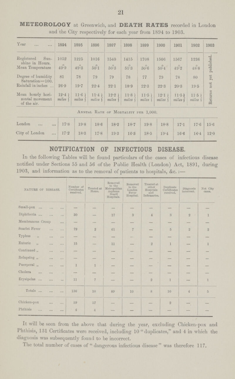 21 meteorology at Greenwich, and death rates recorded in London and the City respectively for each year from 1894 to 1903. Year 1894 1895 1896 1897 1898 1899 1900 1901 1902 1903 Registered Sunshine in Hours. 1052 1225 1016 1540 1415 1708 1506 1567 1236 Returns not yet published. Mean Temperature 49.9 49º.3 50º.1 50°.3 51º.3 50º.6 50°.4 49º.2 48°.8 Degree of humidity Saturation=100. 81 78 79 79 78 77 79 78 80 Rainfall in inches 26.9 19.7 22.4 22.1 18.9 22.3 22.3 20.3 19.5 Mean hourly hori zontal movement of the air. 12.4 miles 11.6 miles 11.4 miles 12.2 miles 11.8 miles 11.5 miles 12.1 miles 11.51 miles 11.5 miles Annual Rate of Mortality per 1,000. London 17.8 19.8 18.6 18.2 18.7 19.8 18.8 17.1 17.6 15.6 City of London 17.2 18.3 17.8 19.3 16.3 18.5 19.4 16.6 16.4 12.0 NOTIFICATION OF INFECTIOUS DISEASE. In the following Tables will be found particulars of the cases of infectious disease notified under Sections 55 and 56 of the Public Health (London) Act, 1891, during 1903, and information as to the removal of patients to hospitals, &c.:— NATURE OF DISEASE. Number of Certificates received. Treated at Home. Removed to the Metropolitan Asylums Board Hospitals. Removed to the London Fever Hospital. Treated at other Hospitals and Infirmaries. Duplicate Certificates received. Diagnosis incorrect. Not City cases. Small-pox — — — — — — — — Diphtheria 30 — 17 3 4 3 2 1 Membranous Croup — — — — — — — Scarlet Fever 79 2 61 7 — 5 2 2 Typhus „ — — — - — — — — Enteric „ 15 — 11 — 2 1 — 1 Continued „ — — — — — — — — Relapsing „ — — — — — — — - Puerperal „ 1 1 — — — — — — Cholera — — — — — — — — Erysipelas - 7 — — 2 1 — 1 Totals 136 10 89 10 8 10 4 5 Chicken-pox 59 57 - — - 2 — — Phthisis 4 4 — — - — — - It will be seen from the above that during the year, excluding Chicken-pox and Phthisis, 131 Certificates were received, including 10 duplicates, and 4 in which the diagnosis was subsequently found to be incorrect. The total number of cases of dangerous infectious disease was therefore 117.
