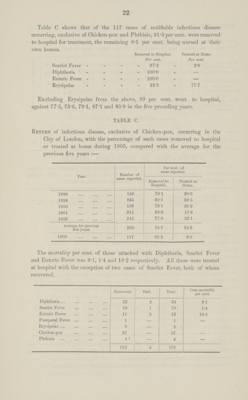 22 Table C shows that of the 117 cases of notifiable infectious disease occurring, exclusive of Chicken-pox and Phthisis, 91.5 per cent. were removed to hospital for treatment, the remaining 8.5 per cent. being nursed at their own homes. Removed to Hospital. Treated at Home. Per cent. Per cent. Scarlet Fever 97.2 2.8 Diphtheria 100.0 - Enteric Fever 100.0 - Erysipelas 22.3 77.7 Excluding Erysipelas from the above, 99 per cent. went to hospital, against 7 7.5, 73.6, 79.1, 87.1 and 85.9 in the five preceding years. TABLE C. Return of infectious disease, exclusive of Chicken-pox, occurring in the City of London, with the percentage of such cases removed to hospital or treated at home during 1903, compared with the average for the previous five years:— Year. Number of cases reported. Per cent. of cases reported. Removed to Hospital. Treated at Home. 1898 158 79.1 20.9 1899 235 60.5 39.5 1900 196 79.1 20.9 1901 214 82.2 17.8 1902 245 77.9 22.1 Average for previous five years. 209 75.7 24.2 1903 117 91.5 8.5 The mortality per cent. of those attacked with Diphtheria, Scarlet Fever and Enteric Fever was 9.1, 1.4 and 18.2 respectively. All these were treated at hospital with the exception of two cases of Scarlet Fever, both of whom recovered. Recovered. Died. Total. Case mortality per cent. Diphtheria. 22 2 24 9.1 Scarlet Fever 69 1 70 1.4 Enteric Fever 11 2 18 18.2 Puerperal Fever 1 - 1 - Erysipelas 9 - 9- Chicken-pox 57 - 57- Phthisis 4? - 4 - 173 5 178