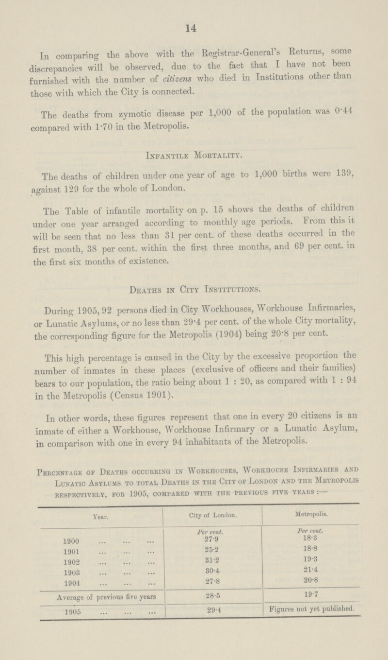 14 In comparing the above with the Registrar-General's Returns, some discrepancies will be observed, due to the fact that I have not been furnished with the number of citizens who died in Institutions other than those with which the City is connected. The deaths from zymotic disease per 1,000 of the population was 0.44 compared with 1.70 in the Metropolis. Infantile Mortality. The deaths of children under one year of age to 1,000 births were 139, against 129 for the whole of London. The Table of infantile mortality on p. 15 shows the deaths of children under one year arranged according to monthly age periods. From this it will be seen that no less than 31 per cent. of these deaths occurred in the first month, 38 per cent. within the first three months, and 69 per cent. in the first six months of existence. Deaths in City Institutions. During 1905, 92 persons died in City Workhouses, Workhouse Infirmaries, or Lunatic Asylums, or no less than 29.4 per cent. of the whole City mortality, the corresponding figure for the Metropolis (1904) being 20.8 per cent. This high percentage is caused in the City by the excessive proportion the number of inmates in these places (exclusive of officers and their families) bears to our population, the ratio being about 1 : 20, as compared with 1 : 94 in the Metropolis (Census 1901). In other words, these figures represent that one in every 20 citizens is an inmate of either a Workhouse, Workhouse Infirmary or a Lunatic Asylum, in comparison with one in every 94 inhabitants of the Metropolis. Percentage of Deaths occurring in Workhouses, Workhouse Infirmaries and Lunatic Asylums to total Deaths in the City of London and the Metropolis respectively, for 1905, compared with the previous five years:— Year. City of London. Metropolis. Per cent. Per cent. 1900 27.9 18.3 1901 25.2 18.8 1902 31.2 19.3 1903 30.4 21.4 1904 27.8 20.8 Average of previous five years 28.5 19.7 1905 29.4 Figures not yet published.