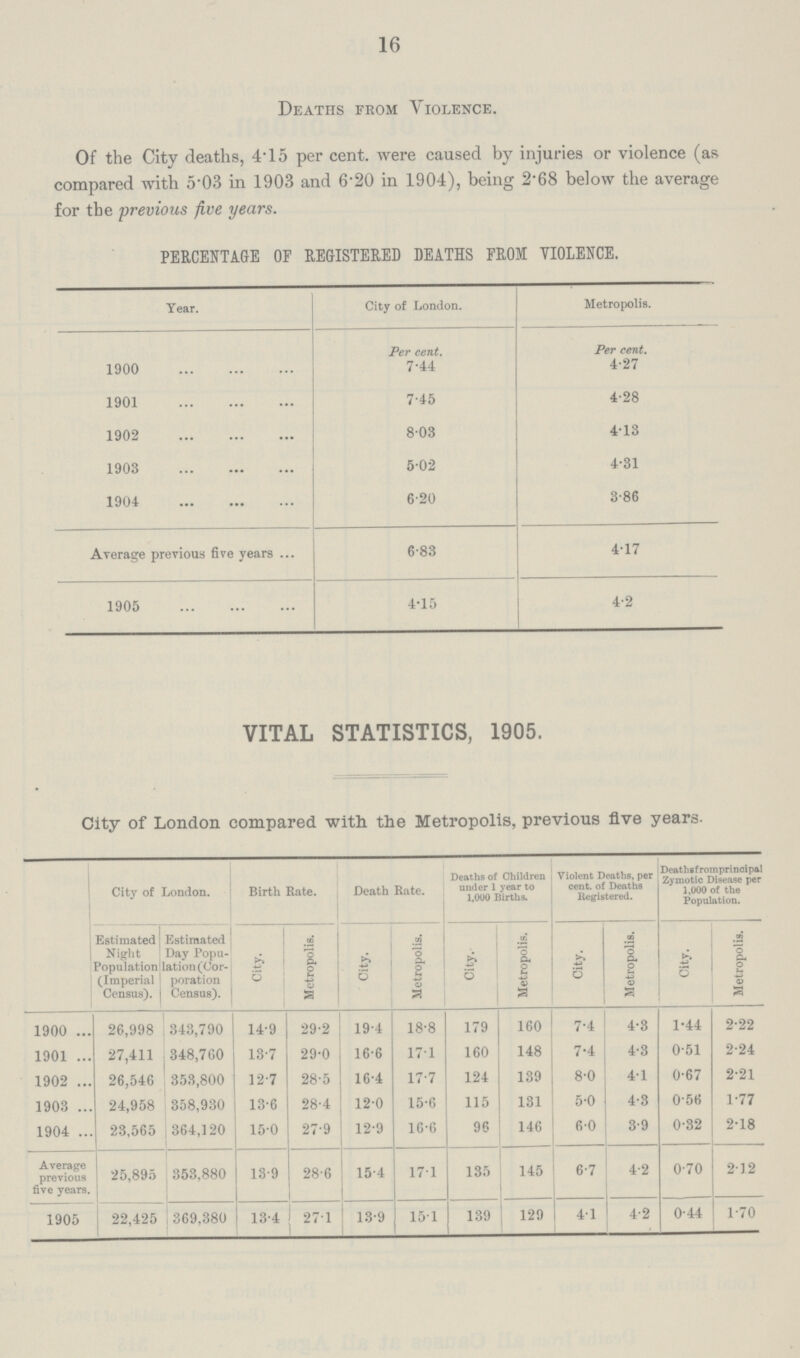 16 Deaths from Violence. Of the City deaths, 4.15 per cent. were caused by injuries or violence (as compared with 5.03 in 1903 and 6.20 in 1904), being 2.68 below the average for the previous five years. PERCENTAGE OF REGISTERED DEATHS FROM VIOLENCE. Year. City of London. Metropolis. Per cent. Per cent. 1900 7.44 4.27 1901 7.45 4.28 1902 8.03 4.13 1903 5.02 4.31 1904 6.20 3.86 Average previous five years 6.83 4.17 1905 4.15 4.2 VITAL STATISTICS, 1905. City of London compared with the Metropolis, previous five years. City of London. Birth Rate. Death Rate. Deaths of Children under 1 year to 1,000 Births. Violent Deaths, per cent. of Deaths Registered. Deathsfromprincipal Zymotic Disease per 1,000 of the Population] Estimated Night Population (Imperial Census). Estimated Day Popu lation (Cor poration Census). City. Metropolis. City. Metropolis. City. Metropolis. City. Metropolis. City. Metropolis. 1900 26,998 343,790 149 29.2 19.4 18.8 179 160 7.4 4.3 1.44 2.22 1901 27,411 348,760 13.7 29.0 16.6 17.1 160 148 7.4 4.3 0.51 2.24 1902 26,546 353,800 12.7 28.5 16.4 17.7 124 139 8.0 4.1 0.67 2.21 1903 24,958 358,930 13.6 28.4 12.0 15.6 115 131 5.0 4.3 0.56 1.77 1904 23,565 364,120 15.0 27.9 12.9 16.6 96 146 6.0 3.9 0.32 2.18 Average previous five years. 25,895 353,880 13.9 28.6 15.4 17.1 135 145 6.7 4.2 0.70 2.12 1905 22,425 369,380 13.4 27.1 13.9 15.1 139 129 4.1 4.2 0.44 1.70