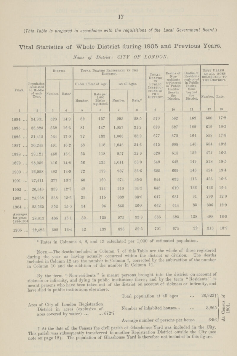 17 (This Table is prepared in accordance with the requisitions of the Local Government Board.) Vital Statistics of Whole District during 1905 and Previous Years. Name of District: CITY OF LONDON. Year. Population estimated to Middle of each Year. Births. Total Deaths Registered in the District. Total Deaths in Public Institu tions in the District. Deaths of Non residents registered in Public Institu tions in the District. Deaths of Residents registered in Public Institu tions beyond the District. Nett Death at all Ages belonging to the District. Number. Rate.* Under 1 Year of Age. At all Ages. Number. Rate per 1,000 Births registered. Number. Rate.* Number. Rate. 1 2 3 4 5 6 7 8 9 10 11 12 13 1894 34,831 520 14.9 82 157 993 28.5 570 562 169 600 17.2 1895 33,823 552 16.3 81 147 1,057 31.2 629 627 189 619 18.3 1896 31,412 534 17.0 72 133 1,066 33.9 677 672 164 558 17.8 1897 30,245 491 16.2 58 118 1,046 34.6 615 608 146 584 19.3 1898 29,121 468 16.1 55 118 957 32.9 620 615 132 474 16.3 1899 28,039 416 14.8 56 135 1,011 36.0 649 642 149 518 18.5 1900 26,998 403 14.9 72 179 987 36.6 625 609 146 524 19.4 1901 27,411 377 13.7 60 160 974 35.5 644 633 115 456 16.6 1902 26,546 339 12.7 42 124 910 34.3 643 610 136 436 16.4 1903 24,958 338 13.6 39 115 839 33.6 647 631 91 299 12.0 1904 23,565 353 15.0 34 96 865 36.8 662 644 85 306 12.9 Averages for years 1894-1904 28,813 435 15.1 59 135 973 33.8 635 623 138 488 16.9 1905 22,425 302 13.4 42 139 896 39.5 701 675 92 313 13.9 * Rates in Columns 4, 8, and 13 calculated per 1,000 of estimated population. Note.—The deaths included in Column 7 of this Table are the whole of those registered during the year as having actually occurred within the district or division. The deaths included in Column 12 are the number in Column 7, corrected by the subtraction of the number in Column 10 and the addition of the number in Column 11. By the term “Non-residents is meant persons brought into the district on account of sickness or infirmity, and dying in public institutions there; and by the term “Residents is meant persons who have been taken out of the district on account of sickness or infirmity, and have died in public institutions elsewhere. Area of City of London Registration District in acres (exclusive of area covered by water) 672.7 Total population at all ages Number of inhabited houses... Average number of persons per house 26,923† 3,865 6.96, At Census of 1901. † At the date of the Census the civil parish of Glasshouse Yard was included in the City. This parish was subsequently transferred to another Registration District outside the City (see note on page 12). The population of Glasshouse Yard is therefore not included in this figure.