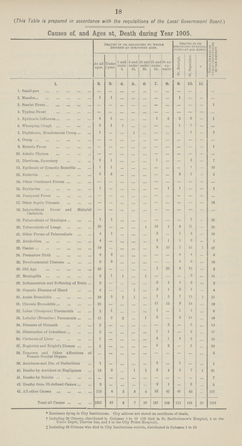 18 (This Table is prepared in accordance with the requisitions of the Local Government Board.) Causes of, and Ages at, Death during Year 1905. Deaths in or belonging to whole District at subjoined ages. Deaths in or belonging to Local ities (at all Ages'). Total deaths in public institutions in the district At all ages. Under 1 year. 1 and under 5. 5 and under 15. 15 and under 25. 25 and under 65. 65 and up wards St. Botolph. St. Sepulchre. * 1. 2. 3. 4. 5. 6. 7. 8. 9. 10. 11. 1. Small-pox ... ... ... ... ... ... ... ... ... ... 2. Measles 1 1 ... ... ... ... ... 1 ... ... ... 3. Scarlet Fever ... ... ... ... ... ... ... ... ... ... 1 4. Typhus Fever ... ... ... ... ... ... ... ... ... ... ... 5. Epidemic Influenza 4 1 ... ... ... 1 2 2 2 ... 1 6. Whooping Cough 2 1 1 ... ... ... ... 1 1 ... ... 7. Diphtheria, Membranous Croup 1 ... ... 1 ... ... ... ... 1 ... 7 8. Croup ... ... ... ... ... ... ... ... ... ... ... 9. Enteric Fever ... ... ... ... ... ... ... ... ... ... 1 10. Asiatic Cholera ... ... ... ... ... ... ... ... ... ... ... 11. Diarrhœa, Dysentery 2 1 ... ... ... 1 ... ... 2 ... 7 12. Epidemic or Zymotic Enteritis 1 1 ... ... ... ... ... ... 1 ... 10 13. Enteritis 3 3 ... ... ... ... ... 2 1 ... 3 14. Other Continued Fevers ... ... ... ... ... ... ... ... ... ... ... 15. Erysipelas 1 ... ... ... ... ... 1 1 ... ... 1 16. Puerperal Fever ... ... ... ... ... ... ... ... ... ... ... 17. Other Septic Diseases ... ... ... ... ... ... ... ... ... ... 14 18. Intermittent Fever and Malarial Cachexia. ... ... ... ... ... ... ... ... ... ... ... 19. Tuberculosis of Meninges 1 1 ... ... ... ... ... ... 1 ... 25 20. Tuberculosis of Lungs 20 ... ... ... 1 18 1 9 11 ... 25 21. Other Forms of Tuberculosis 4 1 ... ... ... 3 ... 1 3 ... 33 22. Alcoholism 4 ... ... ... ... 3 1 1 3 ... 1 23. Cancer 19 ... ... ... ... 9 10 7 11 1 67 24. Premature Birth 8 8 ... ... ... ... ... 4 4 ... 6 25. Developmental Diseases 9 9 ... ... ... ... ... 4 5 ... 16 26. Old Age 23 ... ... ... ... 1 22 8 15 ... 2 27. Meningitis 3 1 1 ... 1 ... ... ... 3 ... 11 28. Inflammation and Softening of Brain 3 ... ... ... ... 2 1 1 2 ... 2 29. Organic Diseases of Heart 4 ... ... 1 ... 2 1 3 1 ... 4 30. Acute Bronchitis 19 5 1 1 ... 7 5 7 11 1 11 31. Chronic Bronohitis 23 ... ... ... ... 11 12 9 14 ... 19 32. Lobar (Croupous) Pneumonia 2 1 ... ... ... 1 ... 1 1 ... 6 33. Lobular (Broncho-) Pneumonia 13 2 2 ... 1 8 ... 2 11 ... 49 34. Diseases of Stomach 2 ... ... ... ... ... 2 ... 2 ... 13 35. Obstruction of Intestines 2 ... ... ... ... 1 1 ... 2 ... 17 36. Cirrhosis of Liver 7 ... ... ... ... 6 1 4 3 ... 10 37. Nephritis and Bright's Disease 5 ... ... ... ... 3 2 ... 5 ... 20 38. Tumours and Other Affections of Female Genital Organs. ... ... ... ... ... ... ... ... ... ... 3 39. Accidents and Dis. of Parturition 1 ... ... ... ... 1 ... 1 ... ... 1 40. Deaths by Accident or Negligence 13 2 ... 1 1 5 4 5 7 1 81 41. Deaths by Suicide ... ... ... ... ... ... ... ... ... ... 7 42. Deaths from Ill-defined Causes 3 ... ... ... ... 2 1 ... 3 ... 5 43. All other Causes 110 4 3 3 6 52 42 41 62 ... 222 Total all Causes ‡313 42 8 7 10 137 109 115 188 10 701† * Residents dying in City Institutions. City address not stated on certificate of death. † Including 26 Citizens, distributed in Columns 1 to 10 (19 died in St. Bartholomew's Hospital, 4 at the Union Depdt, Thavies Inn, and 3 in the City Police Hospital). ‡ Including 92 Citizens who died in City Institutions outside, distributed in Columns 1 to 10.