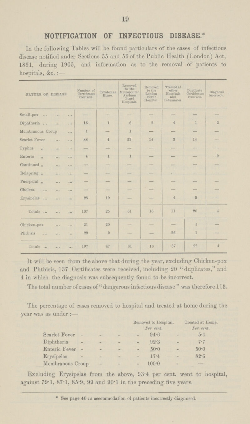 19 NOTIFICATION OF INFECTIOUS DISEASE.* In the following Tables will be found particulars of the cases of infectious disease notified under Sections 55 and 56 of the Public Health (London) Act, 1891, during 1905, and information as to the removal of patients to hospitals, &c.:— NATURE OF DISEASE. Number of Certificates received. Treated at Home. Removed to the Metropolitan Asylums Board Hospitals. Removed to the London Fever Hospital. Treated at other Hospitals and Infirmaries. Duplicate Certificates received. Diagnosis incorrect. Small-pox — — — — — — — Diphtheria 16 1 6 2 4 1 2 Membranous Croup 1 — 1 — — — — Scarlet Fever 88 4 53 14 3 14 — Typhus „ — — — — — — — Enteric „ 4 1 1 — — — 2 Continued „ — — — — — — — Relapsing „ — — — — — — — Puerperal „ — — — — — — — Cholera — — — — — — — Erysipelas 28 19 — — 4 5 — Totals 137 25 61 16 11 20 4 Chicken-pox 21 20 — — — 1 — Phthisis 29 2 — — 26 1 — Totals 187 47 61 16 87 22 4 It will be seen from the above that during the year, excluding Chicken-pox and Phthisis, 137 Certificates were received, including 20 duplicates, and 4 in which the diagnosis was subsequently found to be incorrect. The total number of cases of dangerous infectious disease was therefore 113. The percentage of cases removed to hospital and treated at home during the year was as under:— Removed to Hospital. Treated at Home. Per cent. Per cent. Scarlet Fever 94.6 5.4 Diphtheria 92.3 7.7 Enteric Fever 50.0 50.0 Erysipelas 17.4 82.6 Membranous Croup 100.0 — Excluding Erysipelas from the above, 93.4 per cent. went to hospital, against 79.1, 87.1, 85.9, 99 and 90.1 in the preceding five years. * See page 40 re accommodation of patients incorrectly diagnosed.