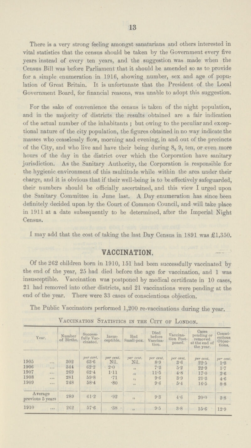 13 There is a very strong feeling amongst sanatarians and others interested in vital statistics that the census should be taken by the Government every five years instead of every ten years, and the suggestion was made when the Census Bill was before Parliament that it should be amended so as to provide for a simple enumeration in 1916, showing number, sex and age of popu lation of Great Britain. It is unfortunate that the President of the Local Government Board, for financial reasons, was unable to adopt this suggestion. For the sake of convenience the census is taken of the night population, and in the majority of districts the results obtained are a fair indication of the actual number of the inhabitants; but owing to the peculiar and excep tional nature of the city population, the figures obtained in no way indicate the masses who ceaselessly flow, morning and evening, in and out of the precincts of the City, and who live and have their being during 8, 9, ten, or even more hours of the day in the district over which the Corporation have sanitary jurisdiction. As the Sanitary Authority, the Corporation is responsible for the hygienic environment of this multitude while within the area under their charge, and it is obvious that if their well-being is to be effectively safeguarded, their numbers should be officially ascertained, and this view I urged upon the Sanitary Committee in June last. A Day enumeration has since been definitely decided upon by the Court of Common Council, and will take place in 1911 at a date subsequently to be determined, after the Imperial Night Census. I may add that the cost of taking the last Day Census in 1891 was £1,350. VACCINATION. Of the 262 children born in 1910, 151 had been successfully vaccinated by the end of the year, 25 had died before the age for vaccination, and 1 was insusceptible. Vaccination was postponed by medical certificate in 10 cases, 21 had removed into other districts, and 21 vaccinations were pending at the end of the year. There were 33 cases of conscientious objection. The Public Vaccinators performed 1,200 re-vaccinations during the year. Vaccination Statistics in the City of London. Year. Number of Births. Success fully Vac cinated. Insus ceptible. Had Small-pox. Died before Vaccina tion. Vaccina tion Post poned. Cases pending or removed at the end of the year. Consci entious Objec tions. per cent. per cent. per cent. per cent. per cent. per cent. per cent. 1905 302 63.6 Nil. Nil. 8.9 3.6 22.5 1.3 1906 344 62.2 2.0 „ 7.3 5.2 22.9 1.7 1907 269 62.4 1.11 „ 11.5 4.8 17.0 2.6 1908 281 59.8 .71 „ 9.6 3.9 21.3 4.6 1909 248 58.4 .80 „ 9.6 5.4 16.5 8.8 Average previous 5 years 289 61.2 .92 „ 9.3 4.6 20.0 3.8 1910 262 57.6 .38 „ 9.5 3.8 15.6 12.9