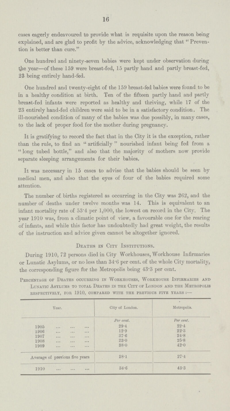16 cases eagerly endeavoured to provide what is requisite upon the reason being explained, and are glad to profit by the advice, acknowledging that Preven tion is better than cure. One hundred and ninety-seven babies were kept under observation during the year—of these 159 were breast-fed, 15 partly hand and partly breast-fed, 23 being entirely hand-fed. One hundred and twenty-eight of the 159 breast-fed babies were found to be in a healthy condition at birth. Ten of the fifteen partly hand and partly breast-fed infants were reported as healthy and thriving, while 17 of the 23 entirely hand-fed children were said to be in a satisfactory condition. The ill-nourished condition of many of the babies was due possibly, in many cases, to the lack of proper food for the mother during pregnancy. It is gratifying to record the fact that in the City it is the exception, rather than the rule, to find an artificially nourished infant being fed from a long tubed bottle, and also that the majority of mothers now provide separate sleeping arrangements for their babies. It was necessary in 15 cases to advise that the babies should be seen by medical men, and also that the eyes of four of the babies required some attention. The number of births registered as occurring in the City was 262, and the number of deaths under twelve months was 14. This is equivalent to an infant mortality rate of 53.4 per 1,000, the lowest on record in the City. The year 1910 was, from a climatic point of view, a favourable one for the rearing of infants, and while this factor has undoubtedly had great weight, the results of the instruction and advice given cannot be altogether ignored. Deaths in City Institutions. During 1910, 72 persons died in City Workhouses, Workhouse Infirmaries or Lunatic Asylums, or no less than 34.6 per cent. of the whole City mortality, the corresponding figure for the Metropolis being 43.3 per cent. Percentage of Deaths occurring in Workhouses, Workhouse Infirmaries and Lunatic Asylums to total Deaths in the City of London and the Metropolis respectively, for 1910, compared with the previous five years:— Year. City of London. Metropolis. Per cent. Per cent. 1905 29.4 22.4 1906 12.9 22.3 1907 37.6 24.8 1908 23.0 25.8 1909 38.0 42.0 Average of previous five years 28.1 27.4 1910 34.6 43.3