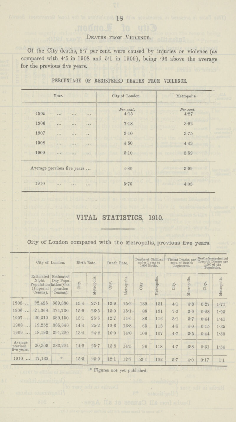 18 Deaths from Violence. Of the City deaths, 5.7 per cent. were caused by injuries or violence (as compared with 4.5 in 1908 and 5.1 in 1909), being .96 above the average for the previous five years. PERCENTAGE OF REGISTERED DEATHS FROM VIOLENCE. Year. City of London. Metropolis. Per cent. Per cent. 1905 4.15 4.27 1906 7.18 3.92 1907 3.10 3.75 1908 4.50 4.43 1909 5.10 3.59 Average previous five years 4.80 3.99 1910 5.76 4.03 VITAL STATISTICS, 1910. City of London compared with the Metropolis, previous five years. City of London. Birth Rate. Death Rate. Deaths of Children under 1 year to 1,000 Births. Violent Deaths, per cent. of Deaths Registered. Deaths from principal Zymotic Disease per 1,000 of the Population. Estimated Night Population (Imperial Census). Estimated Day Popu lation (Cor poration Census). City. Metropolis. City. Metropolis. City Metropolis. City. Metropolis. City. Metropolis. 1905 22,425 369,380 13.4 27.1 13.9 15.2 139 131 4.1 4.3 0.27 1.71 1906 21,368 374,730 15.9 26.5 13.0 15.1 88 131 7.2 3.9 0.28 1.93 1907 20,310 380,150 13.1 25.6 12.7 14.6 86 116 3.1 3.7 0.44 1.41 1908 19,252 385,640 14.4 25.2 12.6 13.8 65 113 4.5 4.0 0.15 1.35 1909 18,193 391,220 13.4 24.2 16.0 14.0 106 107 4.7 3.5 0.44 1.30 Average previous five years. 20,309 380,224 14.2 25.7 13.8 14.5 96 118 4.7 3.8 0.31 1.54 1910 17,132 * 15.3 23.9 12.1 12.7 53.4 102 5.7 4.0 0.17 1.1 *Figures not yet published.
