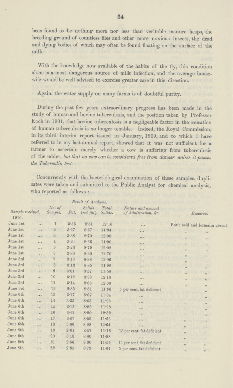 34 been found to be nothing more nor less than veritable manure heaps, the breeding ground of countless flies and other more noxious insects, the dead and dying bodies of which may often be found floating on the surface of the milk. With the knowledge now available of the habits of the fly, this condition alone is a most dangerous source of milk infection, and the average house wife would be well advised to exercise greater care in this direction. Again, the water supply on many farms is of doubtful purity. During the past few years extraordinary progress has been made in the study of human and bovine tuberculosis, and the position taken by Professor Koch in 1901, that bovine tuberculosis is a negligeable factor in the causation of human tuberculosis is no longer tenable. Indeed, the Royal Commission, in its third interim report issued in January, 1909, and to which I have referred to in my last annual report, showed that it was not sufficient for a farmer to ascertain merely whether a cow is suffering from tuberculosis of the udder, but that no cow can be considered free from danger unless it passes the Tuberculin test. Concurrently with the bacteriological examination of these samples, dupli cates were taken and submitted to the Public Analyst for chemical analysis, who reported as follows:— Sample received. No. of Sample. Result of Analysis. Nature and amount of Adulteration, &c. Remarks. Fat. Solids (not fat). Total Solids. 1910. June 1st 1 3.35 8.81 12.16 ... Boric acid and formalin absent June 1st 2 3.27 8.67 11.94 ... „ „ June 1st 3 3.38 8.70 12.08 ... „ „ June 1st 4 3.24 8.66 11.90 ... „ „ June 1st 5 3.23 8.79 12.02 • •• „ „ June 1st 6 3.80 8.90 12.70 ... „ „ June 3rd 7 3.18 8.88 12.06 „ „ June 3rd 8 3.13 8.85 11.98 ... „ „ June 3rd 9 3.01 8.57 11.58 ... „ „ June 3rd 10 3.12 8.98 12.10 ... „ „ June 3rd 11 8.14 8.86 12.00 ... „ „ June 3rd 12 2.85 8.81 11.66 5 per cent. fat deficient „ „ June 6th 13 3.17 8.67 11.84 ... „ „ June 6th 14 3.33 8.65 11.98 ... „ „ June 6th 15 3.13 8.85 11.98 ... „ „ June 6th 16 3.42 8.90 12.32 ••• „ „ June 6 th 17 3.07 8.59 11.66 ... „ „ June 6th 18 3.66 8.98 12.64 ... „ „ June 8th 19 2.61 8.57 11.18 13 per cent. fat deficient „ „ June 8th 20 3.18 8.80 11.98 ... „ „ June 8th 21 2.66 8.90 11.56 11 per cent. fat deficient „ „ June 8th 22 2.85 8.79 11.64 5 per cent. fat deficient „ „