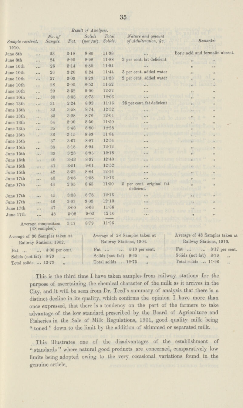 35 Sample received. No. of Sample. Result of Analysis. Nature and amount of Adulteration, &c. Remarks. Fat. Solids (not fat). Total Solids. 1910. June 8th 23 3.18 8.80 11.98 ... Boric acid and formalin absent. June 8th 24 2.90 8.98 11.88 3 per cent. fat deficient „ „ June 10th 25 3.14 8.80 11.94 ... „ „ June 10th 26 3.20 8.24 11.44 3 per cent. added water „ „ June 10th 27 3.09 8.29 11.38 2 per cent. added water „ „ June 10th 28 3.00 8.52 11.52 ... „ „ June 10th 29 3.32 9.00 12.32 ... „ „ June 10th 30 3.33 8.73 12.06 ... „ „ June 13th 31 2.24 8.92 11.16 25 per cent. fat deficient „ „ June 13th 32 3.58 8.74 12.32 ... „ „ June 13th 33 3.28 8.76 12.04 ... „ „ June 13th 34 3.00 8.50 11.50 ... „ „ June 13th 35 3.48 8.80 12.28 ... „ „ June 13th 36 3.15 8.69 11.84 ... „ „ June 15th 37 3.67 8.87 12.54 ... „ „ June 15th 38 3.18 8.94 12.12 ... „ „ June 15th 39 3.23 8.95 12.18 ... „ „ June 15th 40 3.43 8.97 12.40 ... „ „ June 15th 41 3.51 9.01 12.52 ... „ „ June 15th 42 3.32 8.84 12.16 ... „ „ June 17th 43 3.08 9.08 12.16 ... „ „ June 17th 44 2.85 8.65 11.50 5 per cent. original fat deficient. „ „ June 17th 45 3.38 8.78 12.16 ... „ „ June 17th 46 3.07 9.03 12.10 ... „ „ June 17th 47 3.00 8.66 11.66 ... „ „ June 17th 48 3.08 9.02 12.10 ... „ „ Average composition (48 samples). 3.17 8.79 11.96 Average of 30 Samples taken at Railway Stations, 1902. Fat 4.00 per cent. Solids (not fat) 8.79 „ Total solids 12.79 „ Average of 28 Samples taken at Railway Stations, 1904. Fat 4.10 per cent. Solids (not fat) 8.65 ,, Total solids 12.75 „ Average of 48 Samples taken at Railway Stations, 1910. Fat 3.17 per cent. Solids (not fat) 8.79 ,, Total solids 11.96 „ This is the third time I have taken samples from railway stations for the purpose of ascertaining the chemical character of the milk as it arrives in the City, and it will be seen from Dr. Teed's summary of analysis that there is a distinct decline in its quality, which confirms the opinion I have more than once expressed, that there is a tendency on the part of the farmers to take advantage of the low standard prescribed by the Board of Agriculture and Fisheries in the Sale of Milk Regulations, 1901, good quality milk being toned down to the limit by the addition of skimmed or separated milk. This illustrates one of the disadvantages of the establishment of standards where natural good products are concerned, comparatively low limits being adopted owing to the very occasional variations found in the genuine article.