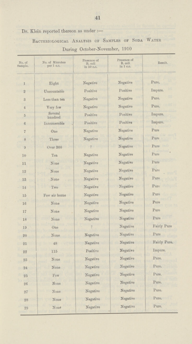 41 Dr. Klein reported thereon as under:— Bacteriological Analysis of Samples of Soda Water During October-November, 1910 No. of Sample. No. of Microbes per 1 c.c. Presence of B. coli in 10 c.c. Presence of b. coli in 1 c.c. Result. 1 Eight Negative Negative Pure. 2 Uncountable Positive Positive Impure. 3 Less than ten Negative Negative Pure. 4 Very few Negative Negative Pure. 5 Several hundred Positive Positive Impure. 6 Innumerable Positive Positive Impure. 7 One Negative Negative Pure 8 Three Negative Negative Pure 9 Over 300 ? Negative Pure 10 Ten Negative Negative Pure 11 None Negative Negative Pure 12 None Negative Negative Pure 13 None Negative Negative Pure 14 Two Negative Negative Pure 15 Few air borne Negative Negative Pure 16 None Negative Negative Pure 17 None Negative Negative Pure 18 None Negative Negative Pure 19 One ? Negative Fairly Pure 20 None Negative Negative Pure 21 48 Negative Negative Fairly Pure. 22 115 Positive Negative Impure. 23 None Negative Negative Pure. 24 None Negative Negative Pure. 25 Few Negative Negative Pure. 26 None Negative Negative Pure. 27 None Negative Negative Pure. 28 None Negative Negative Pure. 29 None Negative Negative Pure.
