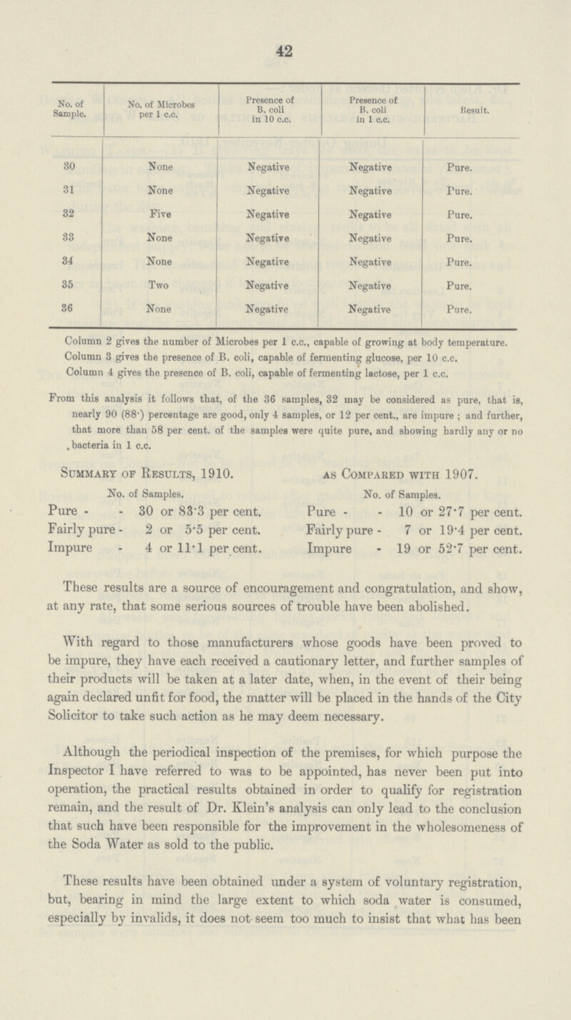 42 No. of Sample. No. of Microbes per 1 c.c. Presence of B. coli in 10 c.c. Presence of B. coli in 1 c.c. Result. 30 None Negative Negative Pure. 31 None Negative Negative Pure. 32 Five Negative Negative Pure. 33 None Negative Negative Pure. 34 None Negative Negative Pure. 35 Two Negative Negative Pure. 36 None Negative Negative Pure. Column 2 gives the number of Microbes per 1 c.c., capable of growing at body temperature. Column 3 gives the presence of B. coli, capable of fermenting glucose, per 10 c.c. Column 4 gives the presence of B. coli, capable of fermenting lactose, per 1 c.c. From this analysis it follows that, of the 36 samples, 32 may be considered as pure, that is, nearly 90 (88.) percentage are good, only 4 samples, or 12 per cent., are impure; and further, that more than 58 per cent. of the samples were quite pure, and showing hardly any or no . bacteria in 1 c.c. Summary of Results, 1910. as Compared with 1907. No. of Samples. No. of Samples. Pure 30 or 83.3 per cent. Pure 10 or 27.7 per cent. Fairly pure 2 or 5.5 per cent. Fairly pure 7 or 19.4 per cent. Impure 4 or 11.1 per cent. Impure 19 or 52.7 per cent. These results are a source of encouragement and congratulation, and show, at any rate, that some serious sources of trouble have been abolished. With regard to those manufacturers whose goods have been proved to be impure, they have each received a cautionary letter, and further samples of their products will be taken at a later date, when, in the event of their being again declared unfit for food, the matter will be placed in the hands of the City Solicitor to take such action as he may deem necessary. Although the periodical inspection of the premises, for which purpose the Inspector I have referred to was to be appointed, has never been put into operation, the practical results obtained in order to qualify for registration remain, and the result of Dr. Klein's analysis can only lead to the conclusion that such have been responsible for the improvement in the wholesomeness of the Soda Water as sold to the public. These results have been obtained under a system of voluntary registration, but, bearing in mind the large extent to which soda water is consumed, especially by invalids, it does not seem too much to insist that what has been
