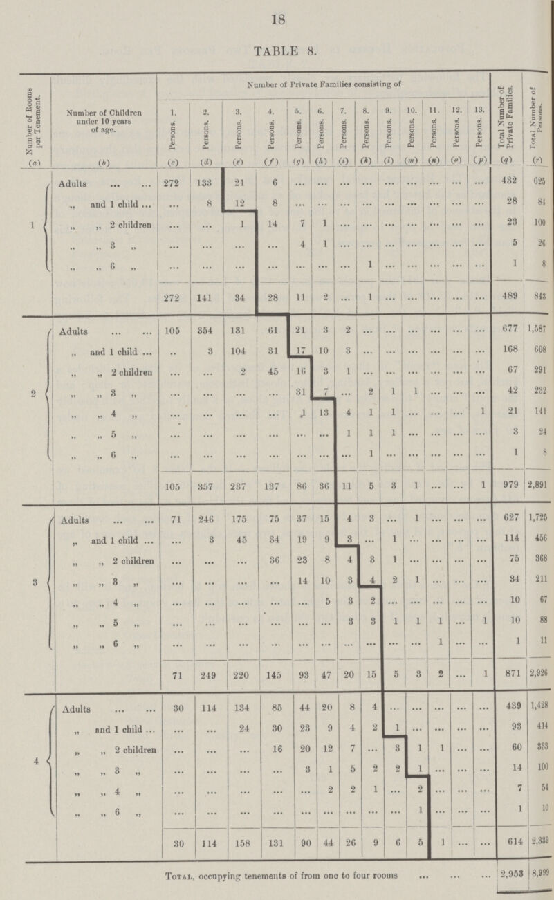 18 TABLE 8. r of Rooms per Tenement. Number of Children under 10 years of age. Number of Private Families consisting of Total Number of Private Families. Total Number of Persons. 1. 2, 3. 4. 5. 6. 7. 8. 9. 10. 11. 12. 13. Persons. Persons. Persons. Persons. Persons. Persons. Persons. Persons. Persons. Persons. Persons. Persons. Persons. (a) (b) (c) (d) (e) (f) (g) (h) (i) (k) (l) (m) (n) (o) (p) (q) (r) 1 Adults 272 133 21 6 ... ... ... ... ... ... ... ... ... 432 625 „ and 1 child ... 8 12 8 ... ... ... ... ... ... ... ... ... 28 84 „ „ 2 children ... ... 1 14 7 1 ... ... ... ... ... ... ... 23 100  ,, 3 „ ... ... ... ... 4 1 ... ... ... ... ... ... ... 5 26   3  ... ... ... ... ... ... ... 1 ... ... ... ... ... 1 8 272 141 34 28 11 2 ... 1 ... ... ... ... ... 489 843 2 Adults 105 354 131 61 21 3 2 ... ... ... ... ... ... 677 1,587 „ and 1 child ... 3 104 31 17 10 3 ... ... ... ... ... ... 168 608 „ „ 2 children ... ... 2 45 16 ... 1 ... ... ... ... ... ... 67 291 „ „ 3 „ ... ... ... ... 31 7 ... 2 1 1 ... ... ... 42 232 „ „ 4 „ ... ... ... ... ... 13 4 1 1 ... ... ... 1 21 141 „ „ 5 „ ... ... ... ... ... ... 1 1 1 ... ... ... ... 3 24 „ „ 6 „ ... ... ... ... ... ... ... 1 ... ... ... ... ... 1 8 105 357 237 137 86 36 11 5 3 1 ... ... 1 979 2,891 3 Adults 71 246 175 75 37 15 4 3 ... 1 ... ... ... 627 1,725 ,, and 1 child ... 3 45 34 19 9 3 ... 1 ... ... ... ... 114 456 „ „ 2 children ... ... ... 36 23 8 ... 3 1 ... ... ... ... 75 368 „ „ 3 „ ... • • • ... ... 14 10 3 4 2 1 ... ... ... 34 211 „ „ 4 „ ... ... ... ... ... 5 3 2 ... ... ... ... ... 10 67 „ „ 5 „ ... ... ... ... ... ... 3 3 1 1 1 ... 1 10 88 „ „ 6 „ ... ... ... ... ... ... ... ... ... ... 1 ... ... 1 11 71 249 220 145 93 47 20 15 5 3 2 ... 1 871 2,926 4 Adults 30 114 134 85 44 20 8 4 ... ... ... ... ... 439 1,428 „ and 1 child ... ... 24 30 23 9 4 2 1 ... ... ... ... 93 414 „ „ 2 children ... ... ... 16 20 12 7 ... 3 1 1 ... ... 60 333 „ „ 3 „ ... ... ... ... 3 1 5 2 2 1 ... ... ... 14 100 „ „ 4 „ ... ... ... ... ... 2 2 1 ... 2 ... ... ... 7 54 „ „ 6 „ ... ... ... ... ... ... ... ... ... 1 ... ... ... 1 10 30 114 158 131 90 44 26 9 6 5 1 ... ... 614 2,339 Total, occupying tenements of from one to four room9 2,953 8,999