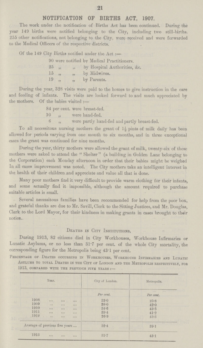 21 NOTIFICATION OF BIRTHS ACT, 1907. The work under the notification of Births Act has been continued. During the year 149 births were notified belonging to the City, including two still-births. 255 other notifications, not belonging to the City, were received and were forwarded to the Medical Officers of the respective districts. Of the 149 City Births notified under the Act:— 90 were notified by Medical Practitioners. 25 ,, ,, by Hospital Authorities, &c. 15 „ „ by Midwives. 19 „ „ by Parents. Daring the year, 328 visits were paid to the homes to give instruction in the care and feeding of infants. The visits are looked forward to and much appreciated by the mothers. Of the babies visited :— 84 per cent. were breast-fed. 10 ,, were hand-fed. 6 „ were partly hand-fed and partly breast-fed. To all necessitous nursing mothers the grant of 1½ pints of milk daily has been allowed for periods varying from one month to six months, and in three exceptional cases the grant was continued for nine months. During the year, thirty mothers were allowed the grant of milk, twenty-six of these mothers Were asked to attend the Shelter (a building in Golden Lane belonging to the Corporation) each Monday afternoon in order that their babies might be weighed In all cases improvement was noted. The City mothers take an intelligent interest in the health of their children and appreciate and value all that is done. Many poor mothers find it very difficult to provide warm clothing for their infants, and some actually find it impossible, although the amount required to purchase suitable articles is small. Several necessitous families have been recommended for help from the poor box, and grateful thanks are due to Mr. Savill, Clerk to the Sitting Justices, and Mr. Douglas, Clerk to the Lord Mayor, for their kindness in making grants in cases brought to their notice.. Deaths in City Institutions. During 1913, 82 citizens died in City Workhouses, Workhouse Infirmaries or Lunatic Asylums, or no less than 31.7 per cent. of the whole City mortality, the corresponding figure for the Metropolis being 43.1 per cent. Percentage of Deaths occurring in Workhouses, Workhouse Infirmaries and Lunatic Asylums to total Deaths in the City of London and the Metropolis respectively, for 1913, compared with the previous five years:— Year. City of London. Metropolis. Per cent. Per cent. 1908 23-0 25-8 1909 38-0 42-0 1910 34-6 43-3 1911 39-4 41-2 .1912 26-9 43-3 Average of previous five years... 32-4 39-1 1913 31-7 43-1