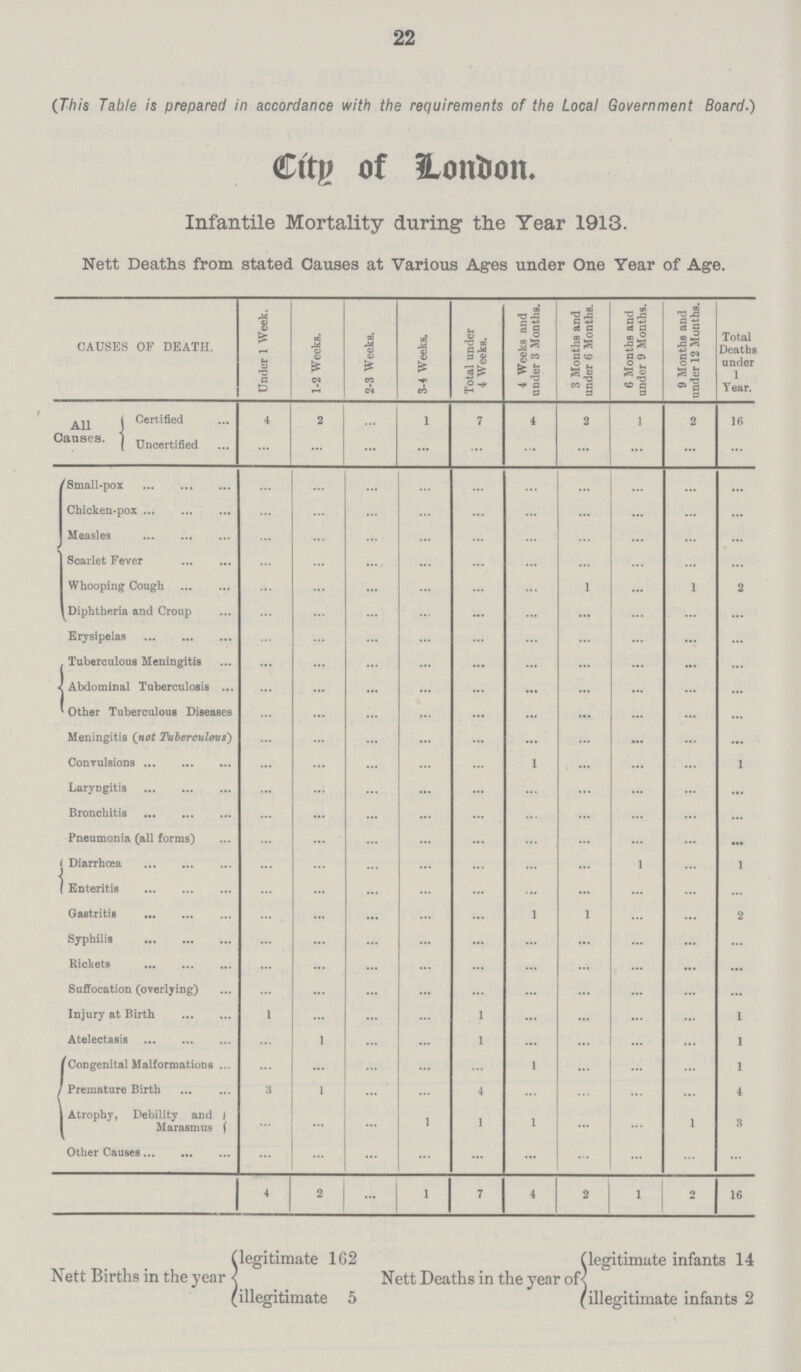 22 (This Table is prepared in accordance with the requirements of the Local Government Board.) City of London. Infantile Mortality during the Year 1913. Nett Deaths from stated Causes at Various Ages under One Year of Age. CAUSES OF DEATH. Under 1 Week. 1-2 Weeks. 2-3 Weeks. 3-4 Weeks. Total under 4 Weeks. 4 Weeks and under 3 Months. 3 Months and under 6 Months. 6 Months and under 9 Months. 9 Months and under 12 Months. Total Deaths under 1 year. All Causes. 1 Certified 4 2 ... 1 7 4 2 1 2 16 Uncertified ... ... ... ... ... ... ... ... ... ... Small-pox ... ... ... ... ... ... ... ... ... ... Chicken-pox ... ... ... ... ... ... ... ... ... ... Measles ... ... ... ... ... ... ... ... ... ... Scarlet Fever ... ... ... ... ... ... ... ... ... ... Whooping Cough ... ... ... ... ... ... ... ... ... 2 Diphtheria and Croup ... ... ... ... ... ... ... ... ... ... Erysipelas ... ... ... ... ... ... ... ... ... ... . Tuberculous Meningitis ... ... ... ... ... ... ... ... ... ... Abdominal Tuberculosis ... ... ... ... ... ... ... ... ... ... Other Tuberculous Diseases ... ... ... ... ... ... ... ... ... ... Meningitis (not Tuberculous) ... ... ... ... ... ... ... ... ... ... Convulsions ... ... ... ... ... ... ... ... ... 1 Laryngitis ... ... ... ... ... ... ... ... ... ... Bronchitis ... ... ... ... ... ... ... ... ... ... Pneumonia (all forms) ... ... ... ... ... ... ... ... ... ••• Diarrhœa ... ... ... ... ... ... ... ... ... 1 Enteritis ... ... ... ... ... ... ... ... ... ... Gastritis ... ... ... ... ... ... ... ... ... 2 Syphilis ... ... ... ... ... ... ... ... ... ... Rickets ... ... ... ... ... ... ... ... ... ... Suffocation (overlying) ... ... ... ... ... ... ... ... ... ... Injury at Birth 1 ... ... ... 1 ... ... ... ... 1 Atelectasis ... ... ... ... 1 ... ... ... ... 1 Congenital Malformations ... ... ... ... ... ... ... ... ... 1 Premature Birth 3 1 ... ... 4 ... ... ... ... 4 Atrophy, Debility and Marasmus ... ... ... 1 1 1 ... ... 1 3 Other Causes ... ... ... ... ... ... ... ... ... ... 4 2 ... 1 7 4 2 1 2 16 (legitimate 162 (legitimate infants 14 Nett Births in the year Nett Deaths in the year of (illegitimate 5 (illegitimate infants 2
