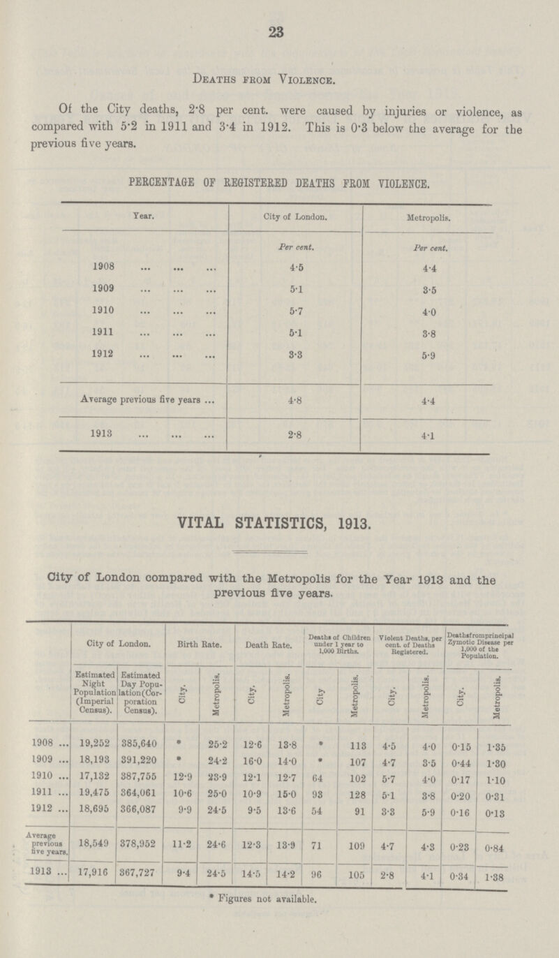23 Deaths from Violence. Of the City deaths, 2'8 per cent. were caused by injuries or violence, as compared with 5.2 in 1911 and 3.4 in 1912. This is 0.3 below the average for the previous five years. PERCENTAGE OF REGISTERED DEATHS FROM VIOLENCE. year. City of London. Metropolis. Per cent. Per cent. 1908 4.5 4.4 1909 5.1 3.5 1910 5.7 4.0 1911 5.1 3.8 1912 3.3 5.9 Average previous five years 4.8 4.4 1913 2.8 4.1 VITAL STATISTICS, 1913. City of London compared with the Metropolis for the Year 1913 and the previous five years. City of London. Birth Bate. Death Rate. Deaths of Children under 1 year to 1,000 Births. Violent Deaths, per cent. of Deaths Registered. Deaths from prinoipal Zymotic Disease per 1,000 of the Population. Estimated Night Population (Imperial Census). Estimated Day Popu lation(Cor poration Census). City. Metropolis. City. Metropolis. City Metropolis. City. Metropolis. City. Metropolis. 1908 19,252 385,640 * 25.2 12.6 13.8 * 113 4.5 4.0 0.15 1.35 1909 18,193 391,220 * 24.2 16.0 14.0 * 107 4.7 3.5 0.44 1.30 1910 17,132 387,755 12.9 23.9 12.1 12.7 64 102 5.7 4.0 0.17 1.10 1911 19,475 364,061 10.6 25.0 10.9 15.0 93 128 5.1 3.8 0.20 0.31 1912 18,695 366,087 9.9 24.5 9.5 13.6 54 91 3.3 5.9 0.16 0.13 Average previous five years. 18,549 378,952 11.2 24.6 12.3 13.9 71 109 4.7 4.3 0.23 0.84 1913 17,916 367,727 9.4 24.5 14.5 14.2 96 105 2.8 4.1 0.34 1.38 * Figures not available.