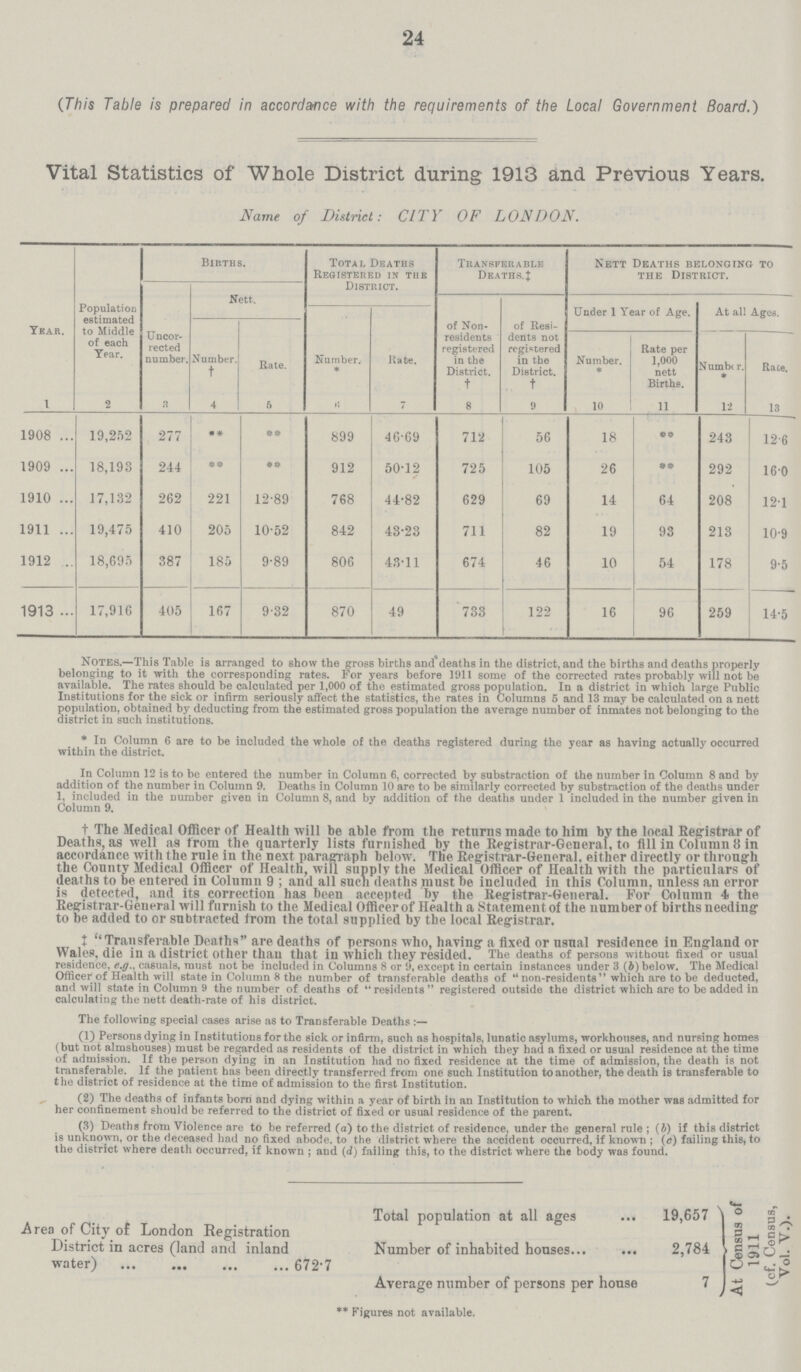 24 (This Table is prepared in accordance with the requirements of the Local Government Board.) Vital Statistics of Whole District during 1913 and Previous Years. Name of District: CITY OF LONDON. Year. Population estimated to Middle of each Year. Births. Total Deaths Registered in the District. Transferable Deaths.‡ Nett Deaths belonging to the District. Uncor rected number. Nett. of Non residents registered in the District. † of Resi dents not registered in the District. † Under 1 Year of Age. At all Agea. Number. † Rate. Number. * Rate. Number. * Rate per 1,000 nett Births. Number. * Rate. 1 2 a 4 5 6 7 8 9 10 11 12 13 1908 19,252 277 ** ** 899 46.69 712 56 18 ** 243 12.6 1909 18,193 244 ** ** 912 50.12 725 105 26 ** 292 16.0 1910 17,132 262 221 12.89 768 44.82 629 69 14 64 208 12.1 1911 19,475 410 205 10.52 842 43.23 711 82 19 93 213 10.9 1912 18,695 387 185 9.89 806 43.11 674 46 10 54 178 9.5 1913 17,916 405 167 9.32 870 49 733 122 16 96 259 14.5 Notes.—This Table is arranged to show the gross births and deaths in the district, and the births and deaths properly belonging to it with the corresponding rates. For years before 1911 some of the corrected rates probably will not be available. The rates should be calculated per 1,000 of the estimated gross population. In a district in which large Public Institutions for the sick or infirm seriously affect the statistics, the rates in Columns 5 and 13 may be calculated on a nett population, obtained by deducting from the estimated gross population the average number of inmates not belonging to the district in such institutions. * In Column 6 are to be included the whole of the deaths registered during the year as having actually occurred within the district. In Column 12 is to be entered the number in Column 6, corrected by substraction of the number in Column 8 and by addition of the number in Column 9. Deaths in Column 10 are to be similarly corrected by substraction of the deaths under 1, included in the number given in Column 8, and by addition of the deaths under 1 included in the number given in Column 9. † The Medical Officer of Health will he able from the returns made to him by the local Registrar of Deaths, as well as from the quarterly lists furnished by the Registrar.General, to till in Column 8 in accordance with the rule in the next paragraph below. The Registrar.General, either directly or through the County Medical Officcr of Health, will supply the Medical Officer of Health with the particulars of deaths to be entered in Column 9 ; and all such deaths must be included in this Column, unless an error is detected, and its correction has been accepted by the Registrar.General. For Column 4 the Registrar.General will furnish to the Medical Officer of Health a Statement of the number of births needing1 to be added to or subtracted from the total supplied by the local Registrar. ‡Transferable Deaths are deaths of persons who, having. a fixed or usual residence in England or Wales, die in a district other than that in which they resided. The deaths of persons without fixed or usual residence, e.g., casuals, must not be included in Columns 8 or 9, except in certain instances under 3 (J) below. The Medical Officer of Health will state in Column 8 the number of transferable deaths of  non.residents  which are to be deducted, and will state in Column 9 the number of deaths of residents registered outside the district which are to be added in calculating the nett death.rate of his district. The following special cases arise as to Transferable Deaths (1) Persons dying in Institutions for the sick or infirm, such as hospitals, lunatic asylums, workhouses, and nursing homes (but not almshouses) must be regarded as residents of the district in which they had a fixed or usual residence at the time of admission. If the person dying in an Institution had no fixed residence at the time of admission, the death is not transferable. If the patient has been directly transferred from one such Institution to another, the death is transferable to the district of residence at the time of admission to the first Institution. (2) The deaths of infants born and dying within a year of birth in an Institution to which the mother was admitted for her confinement should be referred to the district of fixed or usual residence of the parent. (3) Deaths from Violence are to be referred (a) to the district of residence, under the general rule ; (J) if this district is unknown, or the deceased had no fixed abode, to the district where the accident occurred, if known ; (c) failing this, to the district where death occurred, if known ; and (d) failing this, to the district where th« body was found. Total population at all ages 19,657 Area of City of London Registration 3 District in acres (land and inland Number of inhabited houses 2,784 Average number of persons per house water) 672.7 10^^^ * Figures not available.