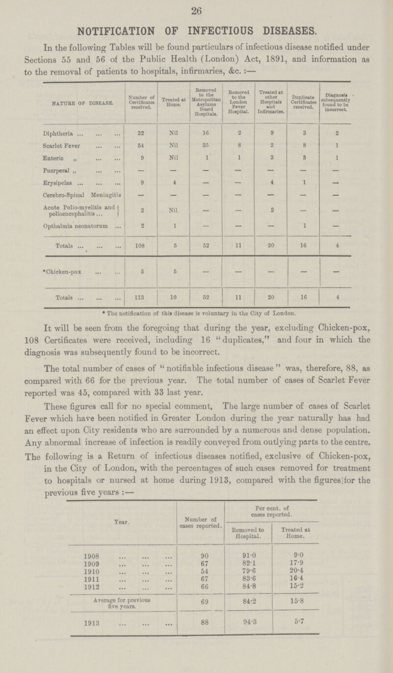 26 NOTIFICATION OF INFECTIOUS DISEASES. In the following Tables will be found particulars of infectious disease notified under Sections 55 and 56 of the Public Health (London) Act, 1891, and information as to the removal of patients to hospitals, infirmaries, &c.:— NATURE OF DISEASE. Number of Certificates received. Treated at Home. Removed to the Metropolitan Asylums Board Hospitals. Removed to the London Fever Hospital. Treated at other Hospitals and Infirmaries. Duplicate Certificates received. Diagnosis subsequently found to be incorrect. Diphtheria 32 Nil 16 2 9 3 2 Scarlet Fever 54 Nil 35 8 2 8 1 Enteric „ 9 Nil 1 1 3 3 1 Puerperal „ — — — — — — — Erysipelas 9 4 — — 4 1 — Cerebro.Spinal Meningitis — — — — — — — Acute Polio.myelitis and polioencephalitis 2 Nil — — 2 — — Opthalmia neonatorum 2 1 — — — 1 — Totals 108 5 52 11 20 16 4 *Chicken.pox 5 5 . . . . . Totals 113 10 52 11 20 16 4 * The notification of this disease is voluntary in the City of London. It will be seen from the foregoing that during the year, excluding Chicken.pox, 108 Certificates were received, including 16 duplicates, and four in which the diagnosis was subsequently found to be incorrect. The total number of cases of notifiable infectious disease was, therefore, 88, as compared with 66 for the previous year. The total number of cases of Scarlet Fever reported was 45, compared with 33 last year. These figures call for no special comment. The large number of cases of Scarlet Fever which have been notified in Greater London during the year naturally has had an effect upon City residents who are surrounded by a numerous and dense population. Any abnormal increase of infection is readily conveyed from outlying parts to the centre. The following is a Return of infectious diseases notified, exclusive of Chicken.pox, in the City of London, with the percentages of such cases removed for treatment to hospitals or nursed at home during 1913, compared with the figures for the previous five years:— Per cent. of cases reported. year Number of cases reported. , Removed to Treated at Hospital. Home. 1908 90 91.0 90 1909 67 82 .1 17.9 1910 54 79.6 20.4 1911 67 83.6 16.4 1912 66 84.8 15.2 Average for previous gg 84.2 15.8 five years. 1913 88 94.3 5.7