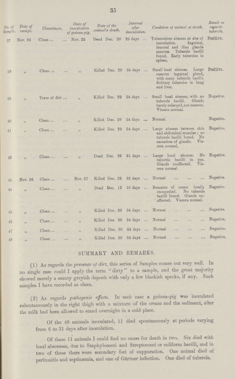35 No. of Sample. Date of receipt. Cleanliness. Date of inoculation of guinea.pig. Date of the animal's death. Interval after inoculation. Condition of animal at death. Result as regards tubercle. 37 Nov. 24 Clean. Nov. 25 Dead Dec. 20 25 days Tuberculous abscess at site of inoculation. Inguinal, femoral and iliac glands caseous. Tubercle bacilli found. Early tubercles in spleen. Positive. 38 ” Clean ” Killed Dec. 29 34 days Small local abscess. Large caseous inguinal gland, with many tubercle bacilli. Solitary tubercles in lung and liver. Positive. 39 ” Trace of dirt ” Killed Dec. 29 34 days Small local abscess, with no tubercle bacilli. Glands barely enlarged, not caseous. Viscera normal. Negative. 40 ” Clean. ” Killed Dec. 29 34 days Normal. Negative. 41 ” Clean ” Killed Dec. 29 34 days Large abscess between skin and abdominal muscles; no tubercle bacilli found. No caseation of glands. Vis cera normal. Negative. 12 ” Clean ” Dead Dec. 26 31 days Large local abscess. No tubercle bacilli in pus. Glands unaffected. Vis cera normal. Negative. 43 Nov. 26 Clean Nov. 27 Killed Dec. 29 32 days Normal Negative. 44 ” Clean. ” Dead Dec. 13 16 days Remains of cream locally encapsuled. No tubercle bacilli found. Glands un affected. Viscera normal. Negative. 45 ” Clean. ” Killed Dec. 30 34 days Normal Negative. 46 ” Clean ” Killed Dec. 30 34 days Normal Negative. 47 ” Clean ” Killed Dec. 30 34 days Normal Negative. 48 ” Clean ” Killed Dec. 30 34 days Normal Negative. SUMMARY AND REMARKS. (1) As regards the presence of dirt, this series of Samples comes out very well. In 110 single case could I apply the term dirty to a sample, and the great majority showed merely a scanty greyish deposit with only a few blackish specks, if any. Such samples I have recorded as clean. (2) As regards pathogenic effects. In each case a guinea.pig was inoculated subcutaneously in the right thigh with a mixture of the cream and the sediment, after the milk had been allowed to stand overnight in a cold place. Of the 48 animals inoculated, 11 died spontaneously at periods varying from 6 to 31 days after inoculation. Of these 11 animals I could find no cause for death in two. Six died with local abscesses, due to Staphylococci and Streptococci or coliform bacilli, and in two of these there were secondary foci of suppuration. One animal died of peritonitis and septicaemia, and one of Gartner infection. One died of tubercle.