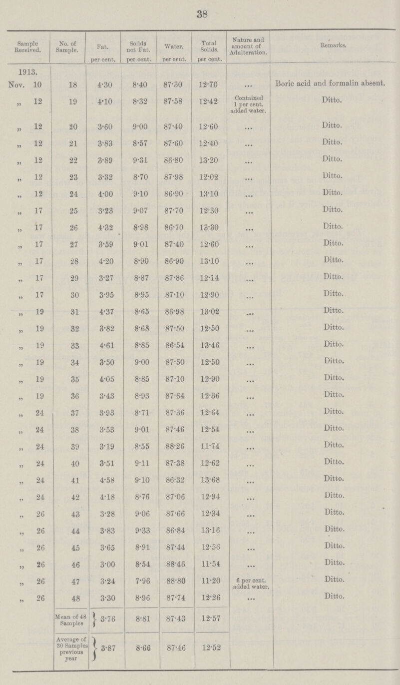 38 Sample Received. No. of Sample. Fat. per cent. Solids not Fat. per cent. Water. per cent. Total Solids. per cent. Nature and amount of Adulteration. Remarks. 1913. Nov. 10 18 4.30 8.40 87.30 12.70 Boric acid and formalin absent. „ 12 19 4.10 8.32 87.58 12.42 Contained 1 per cent, added water. Ditto. 12 20 3.60 9.00 87.40 12.60 ... Ditto. » 12 21 3.83 8.57 87.60 12.40 ... Ditto. „ 12 22 3.89 9.31 86.80 13.20 ... Ditto. „ 12 23 3.32 8*70 87.98 12.02 ... Ditto. „ 12 24 4.00 9.10 86.90 13.10 ... Ditto. „ 17 25 3.23 9.07 87.70 12.30 ... Ditto. „ 17 26 4.32 8.98 86.70 13.30 • • • Ditto. „ 17 27 3.59 901 87.40 12.60 ... Ditto. „ 17 28 4.20 8.90 86.90 13.10 ... Ditto. „ 17 29 3.27 8.87 87.86 12.14 ... Ditto. „ 17 30 3.95 8.95 87.10 12.90 ... Ditto. „ 19 31 4.37 8.65 86.98 13.02 • • • Ditto. „ 19 32 3.82 8.68 87.50 12.50 ... Ditto. „ 19 33 4.61 8'85 86.54 13.46 ... Ditto. „ 19 34 3.50 9.00 87.50 12.50 ... Ditto. „ 19 35 4.05 8.85 87.10 12.90 ... Ditto. „ 19 36 3.43 8.93 87.64 12.36 ... Ditto. „ 24 37 3.93 8*71 87.36 12.64 ... Ditto. .. 24 38 3.53 9.01 87.46 12.54 ... Ditto. „ 24 39 3.19 8.55 88.26 11.74 ... Ditto. „ 24 40 3.51 9.11 87.38 12.62 ... Ditto. „ 24 41 4.58 9.10 86.32 13.68 ... Ditto. „ 24 42 4.18 8.76 87.06 12.94 ... Ditto. „ 26 43 3.28 9.06 87.66 12.34 ... Ditto. „ 26 44 3.83 9.33 86.84 13.16 ... Ditto. „ 26 45 3.65 8.91 87.44 12.56 ... Ditto. „ 26 46 3.00 8.54 88'46 11.54 ... Ditto. „ 26 47 3.24 7.96 88.80 11.20 6 per cent. added water. Ditto. „ 26 48 3.30 8.96 87.74 12.26 ... Ditto. Mean of 48 Samples 3.76 8.81 87.43 12.57 Average of 30 Samples previous year 3.87 8.66 87.46 12.52