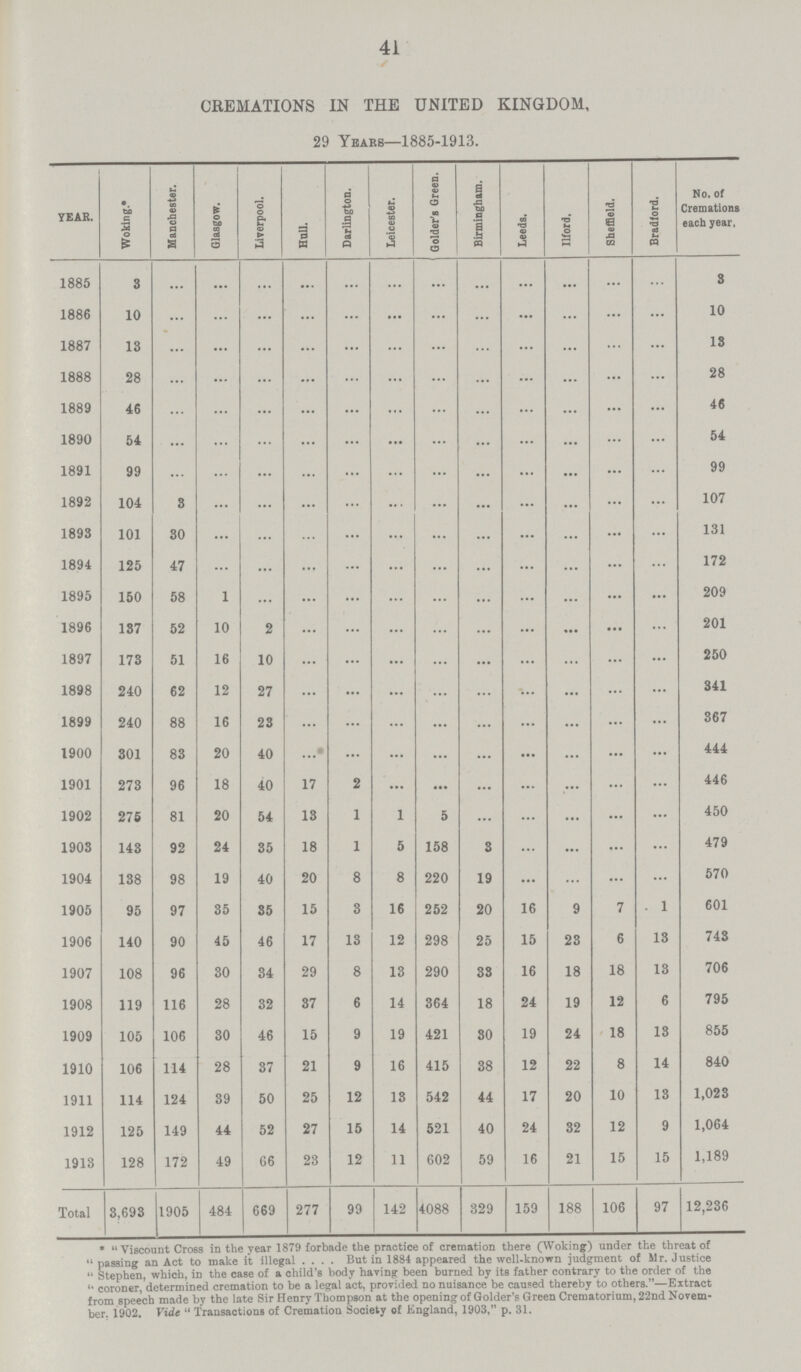 41 CREMATIONS IN THE UNITED KINGDOM, 29 YEARS—1885-1913. YEAR. Woking.* Manchester. Glasgow. Liverpool. Hnll. Darlington. Leicester. Golder's Green. Birmingham. Leeds. Ilford. Sheffield. Bradford. No. of Cremations each year. 1885 3 ... ... ... ... ... ... ... ... ... ... ... ... 3 1886 10 ... ... ... ... ... ... ... ... ... ... ... ... 10 1887 13 ... ... ... ... ... ... ... ... ... ... ... ... 13 1888 28 ... ... ... ... ... ... ... ... ... ... ... ... 28 1889 46 ... ... ... ... ... ... ... ... ... ... ... ... 46 1890 54 ... ... ... ... ... ... ... ... ... ... ... ... 54 1891 99 ... ... ... ... ... ... ... ... ... ... ... ... 99 1892 104 3 ... ... ... ... ... ... ... ... ... ... ... 107 1893 101 30 ... ... ... ... ... ... ... ... ... ... ... 131 1894 125 47 ... ... ... ... ... ... ... ... ... ... ... 172 1895 150 58 1 ... ... ... ... ... ... ... ... ... ... 209 1896 137 52 10 2 ... ... ... ... ... ... ... ... ... 201 1897 173 51 16 10 ... ... ... ... ... ... ... ... ... 250 1898 240 62 12 27 ... ... ... ... ... ... ... ... ... 341 1899 240 88 16 23 ... ... ... ... ... ... ... ... ... 367 1900 301 83 20 40 ... ... ... ... ... ... ... ... ... 444 1901 273 96 18 40 17 2 ... ... ... ... ••• ... ... 446 1902 275 81 20 54 13 1 1 5 ... ... ... ... ... 450 1903 143 92 24 35 18 1 5 158 3 ... ... ... ... 479 1904 138 98 19 40 20 8 8 220 19 ... ... ... ... 570 1905 95 97 35 35 15 3 16 252 20 16 9 7 1 601 1906 140 90 45 46 17 13 12 298 25 15 23 6 13 743 1907 108 96 30 34 29 8 13 290 38 16 18 18 13 706 1908 119 116 28 32 37 6 14 364 18 24 19 12 6 795 1909 105 106 30 46 15 9 19 421 30 19 24 18 13 855 1910 106 114 28 37 21 9 16 415 38 12 22 8 14 840 1911 114 124 39 50 25 12 13 542 44 17 20 10 13 1,023 1912 125 149 44 52 27 15 14 521 40 24 32 12 9 1,064 1913 128 172 49 66 23 12 11 602 59 16 21 15 15 1,189 Total 3,693 1905 484 669 277 99 142 4088 329 159 188 106 97 12,236 * Viscount Cross in the year 1879 forbade the practice of cremation there (Woking) under the threat of passing an Act to make it illegal .... But in 1884 appeared the well.known judgment of Mr. Justice Stephen, which, in the case of a child's body having been burned by its father contrary to the order of the coroner, determined cremation to be a legal act, provided no nuisance be caused thereby to others.—Extract from speech made by the late Sir Henry Thompson at the opening of Golder's Green Crematorium, 22nd Novem ber. 1902. Vide Transactions of Cremation Society of England, 1903, p. 31.
