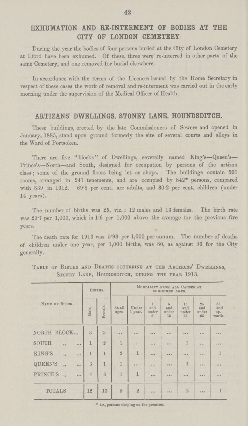42 EXHUMATION AND RE.INTERMENT OF BODIES AT THE CITY OF LONDON CEMETERY. During the year the bodies of four persons buried at the City of London Cemetery at Ilford have been exhumed. Of these, three were re.interred in other parts of the same Cemetery, and one removed for burial elsewhere. In accordance with the terms of the Licences issued by the Home Secretary in respect of these cases the work of removal and re.interment was carried out in the early morning under the supervision of the Medical Officer of Health. ARTIZANS' DWELLINGS, STONEY LANE, HOUNDSDITCH. These buildings, erected by the late Commissioners of Sewers and opened in January, 1885, stand upon ground formerly the site of several courts and alleys in the Ward of Portsoken. There are five blocks of Dwellings, severally named King's—Queen's— Prince's—North—and South, designed for occupation by persons of the artizan class; some of the ground floors being let as shops. The buildings contain 501 rooms, arranged in 241 tenements, and are occupied by 842* persons, compared with 839 in 1912. 69.8 per cent. are adults, and 30.2 per cent. children (under 14 years). The number of births was 25, viz.: 12 males and 13 females. The birth rate was 29.7 per 1,000, which is 1.6 per 1,000 above the average tor the previous five years. The death rate for 1913 was 5.93 per 1,000 per annum. The number of deaths of children under one year, per 1,000 births, was 80, as against 96 for the City generally. Table of Births and Deaths occurring at the Artizans' Dwellings, Stoney Lane, Houndsditch, during the year 1913. Name of Block. Births. Mobtality fbom all Caches at subjoined ages. Male. Female. At all ages. Under 1 year. 1 and under 5 5 and under 16 15 and under 25 25 and under 65 65 and up wards. NORTH BLOCK 3 3 ... ... • • • ... • • • ... ... SOUTH 1 2 1 •• ... ... 1 ... ... KING'S 1 1 2 1 ... ... ... ... 1 QUEEN'S „ 3 1 1 ... ... ... 1 ... ... PRINCE'S „ 4 6 1 1 • • • ... ... ... ... TOTALS 12 13 5 2 • • • ... 2 ... 1 * i.e., persons sleeping on the premises.