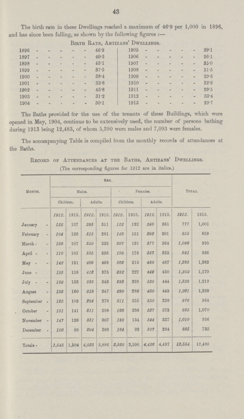 43 The birth rate in these Dwellings reached a maximum of 46'9 per 1,000 in 1896, and has since been falling, as shown by the following figures:— Birth Rate, Artizans' Dwellings. 1896 46.9 1905 29.1 1897 40.3 1906 26.1 1898 43.1 1907 35.0 1899 37.5 1908 31.5 1900 38.4 1909 29.6 1901 33.8 1910 32.9 1902 45.8 1911 29.5 1903 31.2 1912 33.4 1904 30.1 1913 29.7 The Baths provided for the use of the tenants of these Buildings, which were opened in May, 1904, continue to be extensively used, the number of persons bathing during 1913 being 12,483, of whom 5,390 were males and 7,093 were females. The accompanying Table is compiled from the monthly records of attendances at the Baths. Record of Attendances at the Baths, Artizans' Dwellings. (The corresponding figures for 1912 are in italics.) Month. Sex. Total. Males. Females. Children. Adults. Children. Adalts. 1912. 1913. 1912. 1913. 1912. 1913. 1912. 1913. 1912. 1913. January 122 137 283 311 132 192 240 361 777 1,001 February 104 126 313 281 146 151 292 301 855 859 March 156 107 350 333 207 191 377 364 1,090 995 April 110 101 335 336 199 176 337 323 981 936 May 142 151 409 409 302 315 430 487 1,283 1,362 June 123 118 412 375 282 227 442 450 1,259 1,170 July 132 133 383 343 283 299 530 444 1,328 1,219 August 153 160 318 347 280 286 450 445 1,201 1,238 September 125 103 284 278 211 255 350 328 970 964 October 131 141 311 298 166 258 327 373 935 1,070 November 147 138 331 307 188 154 344 337 1,010 936 December 100 89 294 268 164 92 307 284 865 733 Totals 1,545 1,504 4,023 3,886 2,560 2,596 4,426 4,497 12,554 12,483