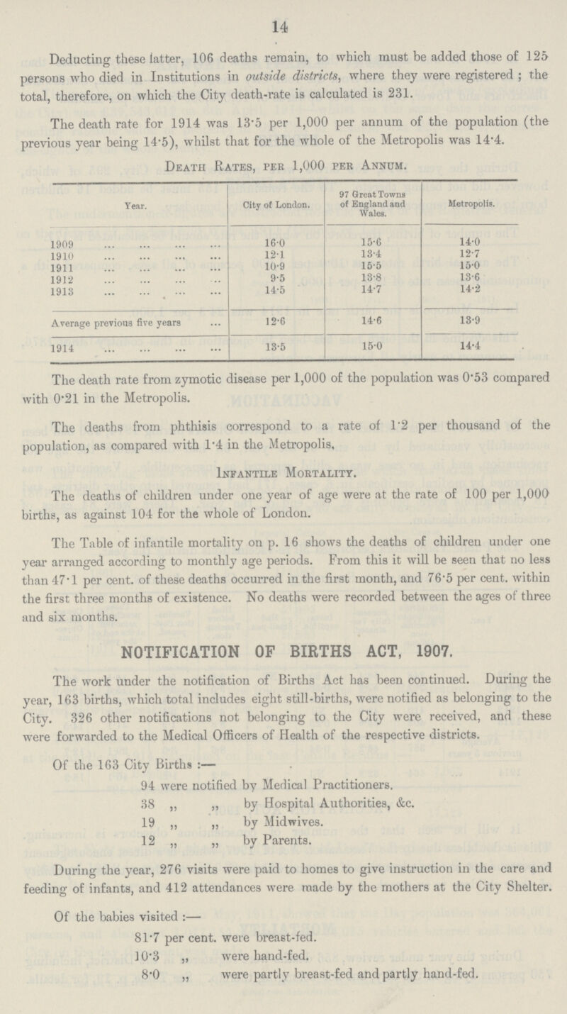 14 Deducting these latter, 106 deaths remain, to which must be added those of 125 persons who died in Institutions in outside districts, where they were registered; the total, therefore, on which the City death-rate is calculated is 231. The death rate for 1914 was 13.5 per 1,000 per annum of the population (the previous year being 14.5), whilst that for the whole of the Metropolis was 14.4. Death Rates, per 1,000 per Annum. Year. City of London. 97 Great Towns of England and Wales. Metropolis. 1909 16.0 15.6 14.0 1910 12.1 13.4 12.7 1911 10.9 15.5 15.0 1912 9.5 13.8 13.6 1913 14.5 14.7 14.2 Average previous five years 12.6 14.6 13.9 1914 13.5 15.0 14.4 The death rate from zymotic disease per 1,000 of the population was 0.53 compared with 0.21 in the Metropolis. The deaths from phthisis correspond to a rate of 1.2 per thousand of the population, as compared with 1.4 in the Metropolis, Infantile Mortality. The deaths of children under one year of age were at the rate of 100 per 1,000 births, as against 104 for the whole of London. The Table of infantile mortality on p. 16 shows the deaths of children under one year arranged according to monthly age periods. From this it will be seen that no less than 47.1 per cent. of these deaths occurred in the first month, and 76.5 per cent. within the first three months of existence. No deaths were recorded between the ages of three and six months. NOTIFICATION OF BIRTHS ACT, 1907. The work under the notification of Births Act has been continued. During the year, 163 births, which total includes eight still-births, were notified as belonging to the City. 326 other notifications not belonging to the City were received, and these were forwarded to the Medical Officers of Health of the respective districts. Of the 163 City Births:— 94 were notified by Medical Practitioners. 38 ,, „ by Hospital Authorities, &c. 19 ,, „ by Midwives. 12 „ „ by Parents. During the year, 276 visits were paid to homes to give instruction in the care and feeding of infants, and 412 attendances were made by the mothers at the City Shelter. Of the babies visited:— 81.7 per cent. were breast-fed. 10.3 „ were hand-fed. 8.0 „ were partly breast-fed and partly hand-fed.