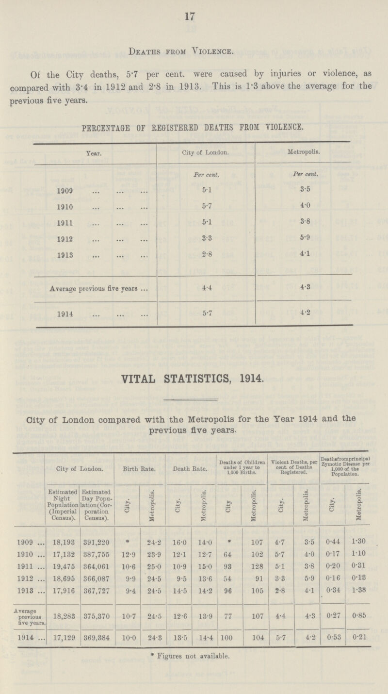 17 Deaths from Violence. Of the City deaths, 5.7 per cent. were caused by injuries or violence, as compared with 3.4 in 1912 and 2.8 in 1913. This is 1.3 above the average for the previous five years. PERCENTAGE OF REGISTERED DEATHS FROM VIOLENCE. Year. City of London. Metropolis. Per cent. Per cent. 1909 5.1 3.5 1910 5.7 4.0 1911 5.1 3.8 1912 3.3 5.9 1913 2.8 4.1 Average previous five years 4.4 4.3 1914 5.7 4.2 VITAL STATISTICS, 1914. City of London compared with, the Metropolis for the Year 1914 and the previous five years. City of London. Birth Rate. Death Rate. Deaths of Children under 1 year to 1,000 Births. Violent Deaths, per cent. of Deaths Registered. Death fromprincipal Zymotic Disease per 1,000 of the Population. Estimated Night Population (Imperial Census). Estimated Day Popu. lation(Cor poration Census). City. Metropolis. City. Metropolis. City Metropolis. City. Metropolis. City. Metropolis. 1909 18,193 391,220 * 24.2 16.0 14.0 * 107 4.7 3.5 0.44 1.30 1910 17,132 387,755 12.9 23.9 12.1 12.7 64 102 5.7 4.0 0.17 1.10 1911 19,475 364,061 10.6 25.0 10.9 15.0 93 128 5.1 3.8 0.20 0.31 1912 18,695 366,087 9.9 24.5 9.5 13.6 54 91 3.3 5.9 0.16 0.18 1913 17,916 367,727 9.4 24.5 14.5 14.2 96 105 2.8 4.1 0.34 1.38 Average previous five years. 18,283 375,370 10.7 24.5 12.6 13.9 77 107 4.4 4.3 0.27 0.85 1914 17,129 369,384 10.0 24.3 13.5 14.4 100 104 5.7 4.2 0.53 0.21 * Figures not available.