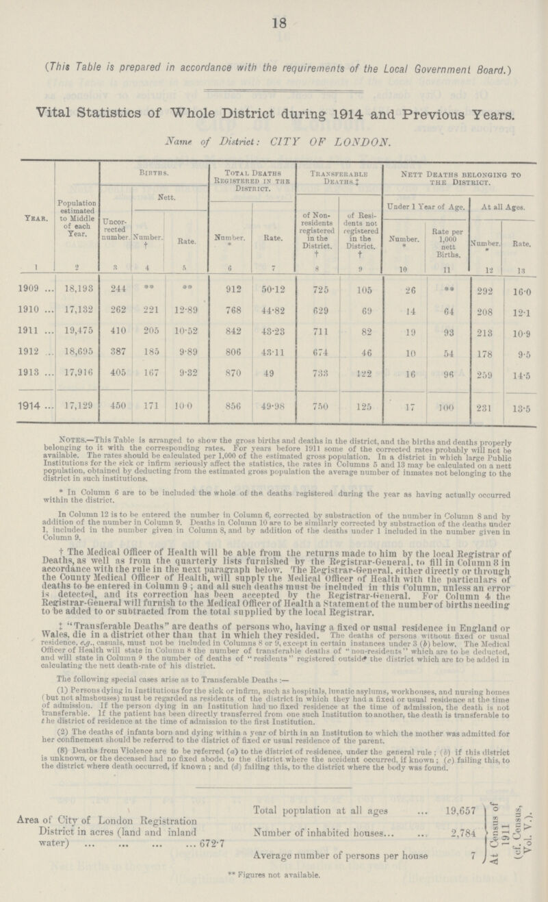 18 (This Table is prepared in accordance with the requirements of the Local Government Board.) Vital Statistics of Whole District during 1914 and Previous Years. Name of District: CITY OF LONDON. Year. Population estimated to Middle of each Year. Uncor rected number. Birtbs. Total Deaths Registered in the District. Transferable Deaths.‡ Nett Deaths belonging to the District. Nett. Under 1 Year of Age. At all Ages. of Non residents registered in the District, † of Resi dents noi registered in the District, † Number, † Bate. Number. * Rate. Number. * Rate per 1,000 nett Births. Number. * Rate. 1 2 3 4 5 6 7 8 9 10 11 12 13 1909 18,193 244 ** ** 912 50.12 725 105 26 ** 292 16.0 1910 17,132 262 221 12.89 768 44.82 629 69 14 64 208 12.1 1911 19,475 410 205 10.52 842 43.23 711 82 19 93 213 10.9 1912 18,695 387 185 9.89 806 43.11 674 46 10 54 178 9.5 1913 17,916 405 167 9.32 870 49 733 122 16 96 259 14.5 1914 17,129 450 171 10.0 856 49.98 750 125 17 100 231 13.5 Notes.—This Table is arranged to show the gross births and deaths in the district, and the births and deaths properly belonging to it with the corresponding rates. For years before 1911 some of the corrected rates probably will not be available. The rates should be calculated per 1,000 of the estimated gross population. In a district in which large Public Institutions for the sick or infirm seriously affect the statistics, the rates in Columns 5 and 13 may be calculated on a nett population, obtained by deducting from the estimated gross population the average number of inmates not belonging to the district in such institutions. * In Column 6 are to be included the whole of the deaths registered during the year as having actually occurred within the district. In Column 12 is to be entered the number in Column 6, corrected by substraction of the number in Column 8 and by addition of the number in Column 9. Deaths in Column 10 are to be similarly corrected by substraction of the deaths under 1, included in the number given in Column 8, and by addition of the deaths under 1 included in the number given in Column 9. † The Medical Officer of Health will be able from the returns made to him by the local Registrar of Deaths, as well as from the quarterly lists furnished by the Registrar-General, to till in Column 8 in accordance with the rule in the next paragraph below. The Registrar-General, either directlv or through the County Medical Officer of Health, will supply the Medical Officer of Health with the particulars of deaths to be entered in Column 9; and all such deaths must be included in this Column, unless an error is detected, and its correction has been accepted by the Registrar-General. For Column 4 the Registrar-General will fnrnish to the Medical Officer of Health a Statement of the number of births needing to be added to or subtracted from the total supplied by the local Registrar. ‡ ''Transferable Deaths are deaths of persons who, having a fixed or usual residence in England or Wales, die in a district other than that in which they resided. The deaths of persons without fixed or usual residence, e.g.. casuals, must not be included in Columns 8 or 9, except in certain instances under 3 (b) below. The Medical Officer of Health will state in Column 8 the number of transferable deaths of non-regideuts which are to be deducted, and will state in Column 9 the number of deaths of residents registered outside the district which are to be added in calculating the nett death-rate of his district. The following special cases arise as to Transferable Deaths:— (1) Persons dying in Institutions for the sick or infirm, such as hospitals, lunatic asylums, workhouses, and nursing homes (but not almshouses) must be regarded as residents of the district in which they had a fixed or usual residence at the time of admission. If the person dying in an Institution had no fixed residence at the time of admission, the death is not 'transferable. If the patient has been directly transferred from one such Institution to another, the death is transferable to the district of residence at the time of admission to the first Institution. (2) The deaths of infants born and dying within a year of birth in an Institution to which the mother was admitted for her confinement should be referred to the district of fixed or usual residence of the parent. (8) Deaths from Violence are to be referred (a) to the district of residence, under the general rule; (b) if this district is unkuown, or the deceased had no fixed abode, to the district where the accident occurred, if known; (c) failing this, to the district where death occurred, if known; and (d) failing this, to the district where the body was found. Area of City of London Registration District in acres (land and inland water) 672.7 Total population at all ages Number of inhabited houses Average number of persons per house ** Figures not available. 19,657 2,784 7 At Census of 1911 (of. Census, Vol. V.).