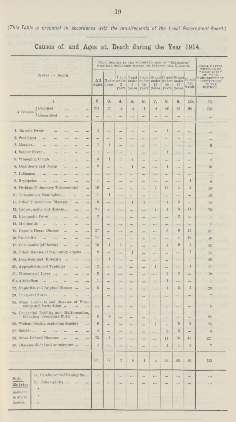 19 (This Table is prepared in accordance with the requirements of the Local Government Board.) Causes of, and Ages at, Death during the Year 1914. Causes of Death. Nett Deaths at the subjoined auks op Residents whether occurring within or without the district. Total Deaths whether op Residents on  non- Residents in Institutions in the District. All ages Under 1 year. 1 and under 2 years 2 and under 5 years. 5 and under 15 years. 15 and under 25 years. 25 and under 45 years. 45 and under 65 years. 65 and up wards. All causes 1. 2. 3. 4. 5. 6. 7. 8. 9. 10. 11. Certified 231 17 2 4 1 4 43 65 95 722 Uncertified ... ... ... ... ... ... ... ... ... ... 1. Enteric Fever 1 ... ... ... ... ... ... ... ... ... 2. Small-pox ... ... ... ... ... ... ... ... ... ... 3. Measles 1 1 ... ... ... ... ... ... 3 4. Scarlet Fever 1 ... ... ... ... ... 1 ... ... ... B. Whooping Cough 3 1 1 1 ... ... ... ... ... 4 6. Diphtheria and Croup 2 ... ... 1 ... ... 1 ... ... 16 7. Influenza ... ... ... ... ... ... ... ... ... ... 8. Erysipelas 1 ... ... ... ... ... ... ... 1 4 9. Phthisis (Pulmonary Tuberculosis) 19 ... ... ... ... 1 12 4 2 18 10. Tuberculous Meningitis 1 1 ... ... ... ... ... ... ... 18 11. Other Tuberculous Diseases 6 ... ... 1 1 ... 1 3 ... 14 12. Cancer, malignant disease 24 ... ... ... ... 1 1 8 ... 72 13. Rheumatic Fever 2 ... ... ... ... ... ... 2 ... 1 14. Meningitis ... ... ... ... ... ... ... ... 7 15. Organic Heart Disease 27 ... ... ... ... ... 6 6 15 37 16. Bronchitis 14 ... ... ... ... ... ... 4 10 16 17. Pneumonia (all forms) 16 1 1 ... ... ... 3 9 2 82 18. Other diseases of respiratory organs 2 ... ... 1 ... ... ... ... 1 14 19. Diarrhoea and Enteritis 1 1 ... ... ... ... ... ... ... 20 20. Appendicitis and Typhlitis 2 ... ... ... ... 1 ... ... ... 11 21. Cirrhosis of Liver 3 ... ... ... ... ... 1 2 ... 12 21a .Alcoholism 1 ... ... ... ... ... 1 ... ... 1 22. Nephritis and Bright's Disease 5 ... ... ... ... ... 1 3 ... 23 23. Puerperal Fever ... ... ... ... ... ... ... ... ... 7 24. Other accidents and di&eases of Preg nancy and Parturition ... ... ... ... ... ... ... ... ... 5 25. Cougenital Debility and Malformation, including Premature Birth 9 9 ... ... ... ... ... ... ... 28 26. Violent Deaths, excluding Suioide 9 ... ... ... ... 1 ... 5 ... 76 27. Suicide 4 ... ... ... ... ... 2 2 ... 6 28. Other Defined Diseases 73 ... ... ... ... ... 11 16 43 221 29. Diseases ill-defined or unknown 4 ... ... ... ... ... 1 1 2 7 231 17 2 4 1 4 43 65 95 722 Sub Entries. 14. Cerebro-spinal Meniugitis ... ... ... ... ... ... ... ... ... ... 2S Poliomyelitis ... ... ... ... ... ... ... ... ... ... included in above figures. * * *