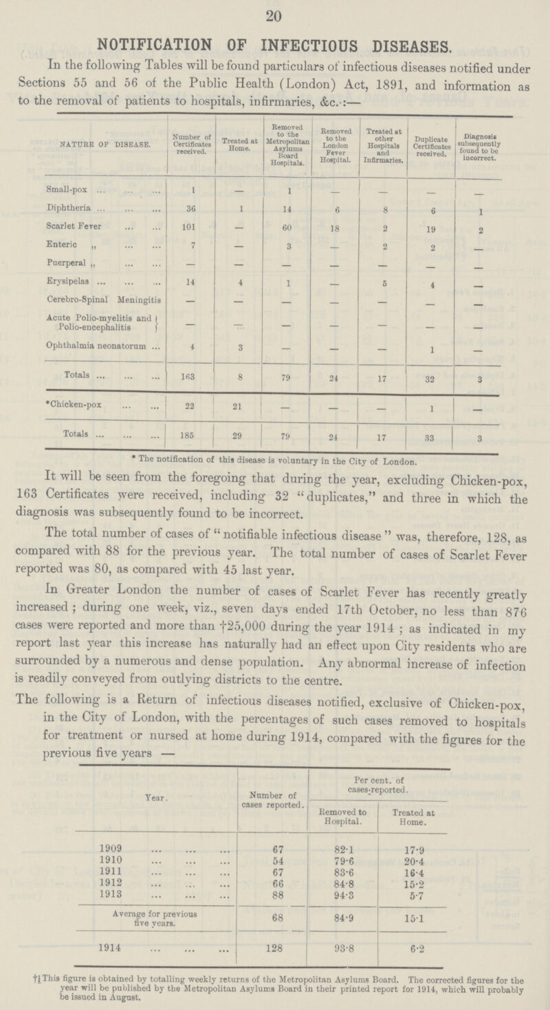 20 NOTIFICATION OF INFECTIOUS DISEASES. In the following Tables will be found particulars of infectious diseases notified under Sections 55 and 56 of the Public Health (London) Act, 1891, and information as to the removal of patients to hospitals, infirmaries, &c.:- NATURE OF DISEASE. Number of Certificates received. Treated at Home. Removed, to the Metropolitan Asylums Board Hospitals. Removed to the London Fever Hospital. Treated at other Hospitals and Infirmaries. Duplicate Certificates received. Diagnosis subsequently found to be incorrect. Small-pox 1 — 1 — — — — Diphtheria 36 1 14 6 8 6 I Scarlet Fever 101 — 60 18 2 19 2 Enteric „ 7 — 3 — 2 2 — Puerperal „ — — — — — — — Erysipelas 14 4 i — 6 4 — Cerebro-Spinal Meningitis — — — — — — — Acute Polio-myelitis and Polio-encephalitis — - — — — — — Ophthalmia neonatorum 4 3 — — — 1 — Totals 163 8 79 24 17 32 3 •Chicken-pox 22 21 — - — 1 - Totals 185 29 79 24 17 33 3 * The notification of this disease is voluntary in the City of London. It will be seen from the foregoing that during the year, excluding Chicken-pox, 163 Certificates were received, including 32 duplicates, and three in which the diagnosis was subsequently found to be incorrect. The total number of cases of notifiable infectious disease was, therefore, 128, as compared with 88 for the previous year. The total number of cases of Scarlet Fever reported was 80, as compared with 45 last year. In Greater London the number of cases of Scarlet Fever has recently greatly increased; during one week, viz., seven days ended 17th October, no less than 876 cases were reported and more than †25,000 during the year 1914; as indicated in my report last year this increase has naturally had an effect upon City residents who are surrounded by a numerous and dense population. Any abnormal increase of infection is readily conveyed from outlying districts to the centre. The following is a Return of infectious diseases notified, exclusive of Chicken-pox, in the City of London, with the percentages of such cases removed to hospitals for treatment or nursed at home during 1914, compared with the figures for the previous five years — Year. Number of cases reported. Per cent, of cases-reported. Removed to Hospital. Treated at Home. 1909 67 82.1 17.9 1910 54 79.6 20.4 1911 67 83.6 16.4 1912 66 84.8 15.2 1913 88 94.3 5.7 Average for previous five years. 68 84.9 15.1 1914 128 93.8 6.2 † This figure is obtained by totalling weekly returns of the Metropolitan Asylums Board. The corrected figures for the year will be published by the Metropolitan Asylums Board in their printed report for 1914, which will probably be issued in August.