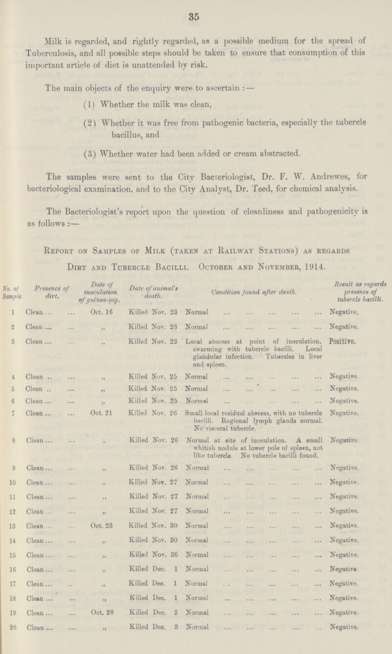 35 Milk is regarded, and rightly regarded, as a possible medium for the spread of Tuberculosis, and all possible steps should be taken to ensure that consumption of this important article of diet is unattended by risk. The main objects of the enquiry were to ascertain:— (1) Whether the milk was clean, (2) Whether it was free from pathogenic bacteria, especially the tubercle bacillus, and (3) Whether water had been added or cream abstracted. The samples were sent to the City Bacteriologist, Dr. F. W. Andrewes, for bacteriological examination, and to the City Analyst, Dr. Teed, for chemical analysis. The Bacteriologist's report upon the question of cleanliness and pathogenicity is as follows:— Report on Samples of Milk (taken at Railway Stations) as regards Dirt and Tubercle Bacilli. October and November, 1914. No. of Sample. Presence of dirt. Date of inoculation of guinea-pig. Date of animal's death. Condition found after death. Result as regards presence of tubercle bacilli. 1 Clean Oct. 16 Killed Nor. 23 Normal Negative. 2 Clean „ Killed Nov. 23 Normal Negative. 3 Clean „ Killed Nov. 23 Local abscess at point of inoculation, swarming with tubercle bacilli. Local glandular infection. Tubercles in liver and spleen. Positive. 4 Clean „ Killed Nov. 25 Normal Negative. 5 Clean „ Killed Nov. 25 Normal Negative. 6 Clean „ Killed Nov. 25 Normal Negative. 7 Clean Oct. 21 Killed Nov. 26 Small local residual abscess, with no tubercle bacilli. Regional lymph glands normal. No visceral tubercle. Negative. 8 Clean „ Killed Nov. 26 Normal at site of inoculation. A small whitish nodule at lower pole of spleen, not like tubercle. No tubercle bacilli found. Negative. 9 Clean „ Killed Nov. 26 Normal Negative. 10 Clean „ Killed Nov. 27 Normal Negative. 11 Clean „ Killed Nov. 27 Normal Negative. 12 Clean „ Killed Nov. 27 Normal Negative. 13 Clean Oct. 23 Killed Nov. 30 Normal Negative. 14 Clean „ Killed Nov. 30 Normal Negative. 15 Clean „ Killed Nov. 30 Normal Negative. 16 Clean „ Killed Dec. 1 Normal Negative. 17 Clean „ Killed Dec. 1 Normal Negative. 18 Clean „ Killed Dec. 1 Normal Negative. 19 Clean Oct. 28 Killed Dec. 3 Normal Negative. 20 Clean „ Killed Dec. 3 Normal Negative.