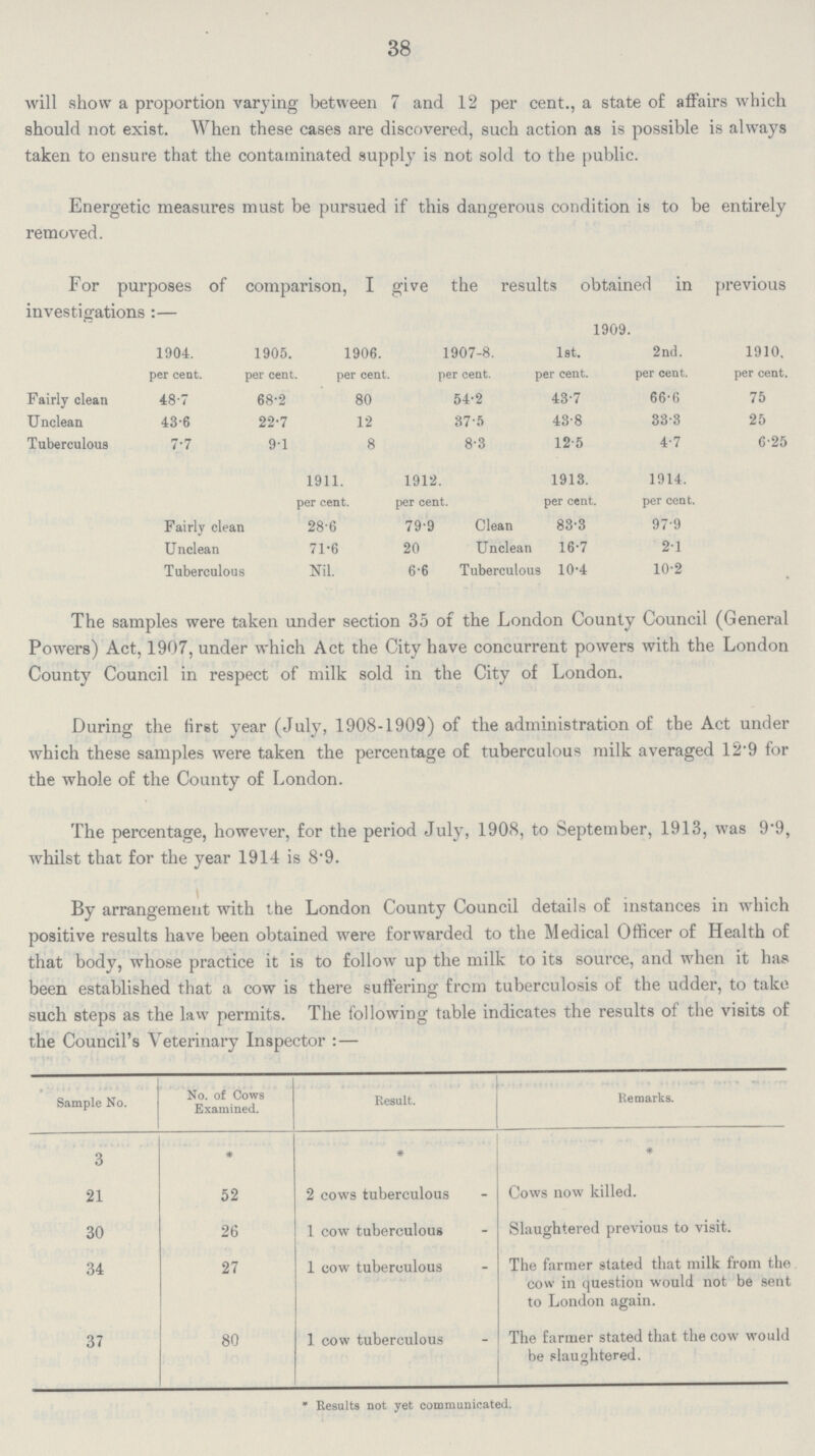 38 will show a proportion varying between 7 and 12 per cent., a state of affairs which should not exist. When these cases are discovered, such action as is possible is always taken to ensure that the contaminated supply is not sold to the public. Energetic measures must be pursued if this dangerous condition is to be entirely removed. For purposes of comparison, I give the results obtained in previous investigations:— 1904. 1905. 1906. 1907.8. 1909. 1910. 1st. 2nd. per cent. per cent. per cent. per cent. per cent. per cent. per cent. Fairly clean 48.7 68.2 80 54.2 43.7 66.6 75 Unclean 43.6 22.7 12 37.5 43.8 33.3 25 Tuberculous 7.7 9.1 8 8.3 12.5 4.7 6.25 1911. 1912. 1913. 1914. per cent. per cent. per cent. per cent. Fairly clean 28.6 79.9 Clean 83.3 97.9 Unclean 71.6 20 Unclean 16.7 21 Tuberculous Nill 6.6 Tuberculous 10.4 10.2 The samples were taken under section 35 of the London County Council (General Powers) Act, 1907, under which Act the City have concurrent powers with the London County Council in respect of milk sold in the City of London. During the first year (July, 1908.1909) of the administration of the Act under which these samples were taken the percentage of tuberculous milk averaged 12.9 for the whole of the County of London. The percentage, however, for the period July, 1908, to September, 1913, was 9.9, whilst that for the year 1914 is 8.9. By arrangement with the London County Council details of instances in which positive results have been obtained were forwarded to the Medical Officer of Health of that body, whose practice it is to follow up the milk to its source, and when it has been established that a cow is there suffering from tuberculosis of the udder, to take such steps as the law permits. The following table indicates the results of the visits of the Council's Veterinary Inspector:— Sample No. No. of Cows Examined. Result Remarks. 3 * * * 21 52 2 cows tuberculous Cows now killed. 30 26 1 cow tuberculous Slaughtered previous to visit. 34 27 1 cow tuberculous The farmer stated that milk from the cow in question would not be sent to London again. 37 80 1 cow tuberculous The farmer stated that the cow would be slaughtered. * Results not yet communicated.