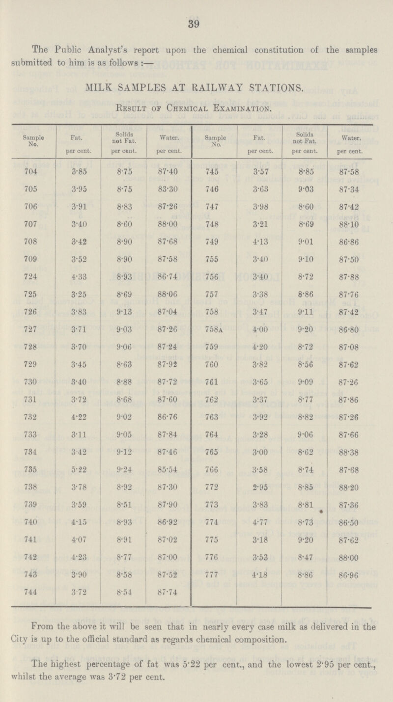 39 The Public Analyst's report upon the chemical constitution of the samples submitted to him is as follows:— MILK SAMPLES AT RAILWAY STATIONS. Result of Chemical Examination. Sample No. Fat. per cent. Solids not Fat. per cent. Water. per cent. Sample No. Fat. per cent. Solids not Fat. per cent. Water. per cent. 704 3.85 8.75 87.40 745 3.57 8.85 87.58 705 3.95 8.75 83.30 746 3.63 9.03 87.34 706 3.91 8.83 87.26 747 3.98 8.60 87.42 707 3.40 8.60 88.00 748 3.21 8.69 88.10 708 3.42 8.90 87.68 749 4.13 9.01 86.86 709 3.52 8.90 87.58 755 3.40 9.10 87.50 724 4.33 8.93 86.74 756 3.40 8.72 87.88 725 3.25 8.69 88.06 757 3.38 8.86 87.76 726 3.83 9.13 87.04 758 3.47 9.11 87.42 727 3.71 9.03 87.26 758a 4.00 9.20 86.80 728 3.70 9.06 87.24 759 4.20 8.72 87.08 729 3.45 8.63 87.92 760 3.82 8.56 87.62 730 3.40 8.88 87.72 761 3.65 9.09 87.26 731 3.72 8.68 87.60 762 3.37 8.77 87.86 732 4.22 9.02 86.76 763 3.92 8.82 87.26 733 3.11 9.05 87.84 764 3.28 9.06 87.66 734 3.42 9.12 87.46 765 3.00 8.62 88.38 735 5.22 9.24 85.54 766 3.58 8.74 87.68 738 3.78 8.92 87.30 772 2.95 8.85 88.20 739 3.59 8.51 87.90 773 3.83 8.81 87.36 740 4.15 8.93 86.92 774 4.77 8.73 86.50 741 4.07 8.91 87.02 775 3.18 9.20 87.62 742 4.23 8.77 87.00 776 3.53 8.47 88.00 743 3.90 8.58 87.52 777 4.18 8.86 86.96 744 3.72 8.54 87.74 From the above it will be seen that in nearly every case milk as delivered in the City is up to the official standard as regards chemical composition. The highest percentage of fat was 5.22 per cent., and the lowest 2.95 per cent., whilst the average was 3.72 per cent.