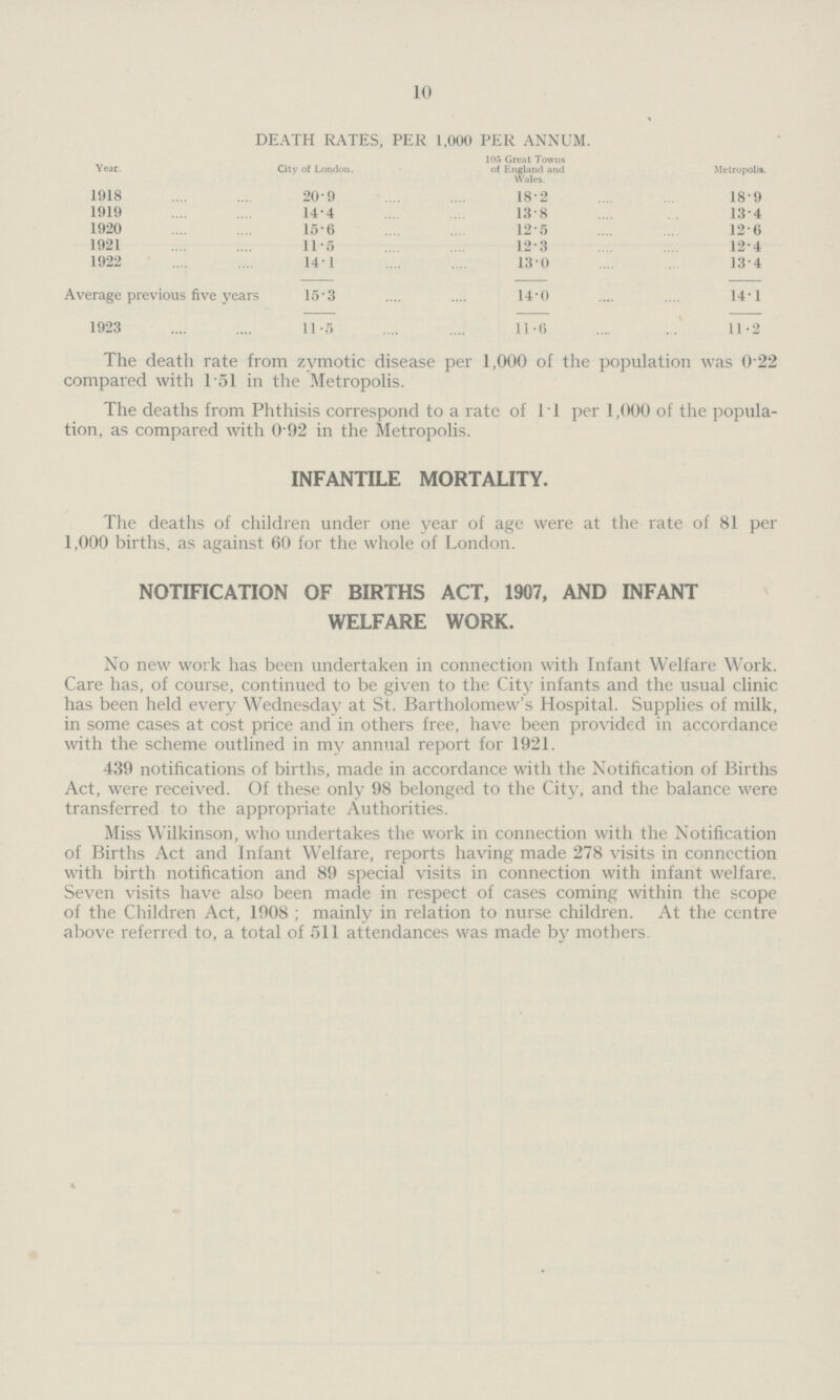 10 DEATH RATES, PER 1,000 PER ANNUM. Year City of London. 105 Great Towns of England and Wales. Metropolis. 1918 20.9 18.2 18.9 1919 14.4 13.8 13.4 1920 15.6 12.5 12.6 1921 11.5 12.3 12.4 1922 14.1 13.0 13.4 Average previous five years 15.3 14.0 14.1 1923 11.5 11.6 11.2 The death rate from zymotic disease per 1,000 of the population was 0.22 compared with 1.51 in the Metropolis. The deaths from Phthisis correspond to a rate of 1.1 per 1,000 of the popula tion, as compared with 0 92 in the Metropolis. infantle mortality The deaths of children under one year of age were at the rate of 81 per 1,000 births, as against 60 for the whole of London. NOTIFICATION OF BIRTHS ACT, 1907, AND INFANT WELFARE WORK. No new work has been undertaken in connection with Infant Welfare Work. Care has, of course, continued to be given to the City infants and the usual clinic has been held every Wednesday at St. Bartholomew's Hospital. Supplies of milk, in some cases at cost price and in others free, have been provided in accordance with the scheme outlined in my annual report for 1921. 439 notifications of births, made in accordance with the Notification of Births Act, were received. Of these only 98 belonged to the City, and the balance were transferred to the appropriate Authorities. Miss Wilkinson, who undertakes the work in connection with the Notification of Births Act and Infant Welfare, reports having made 278 visits in connection with birth notification and 89 special visits in connection with infant welfare. Seven visits have also been made in respect of cases coming within the scope of the Children Act, 1908 ; mainly in relation to nurse children. At the centre above referred to, a total of 511 attendances was made by mothers.
