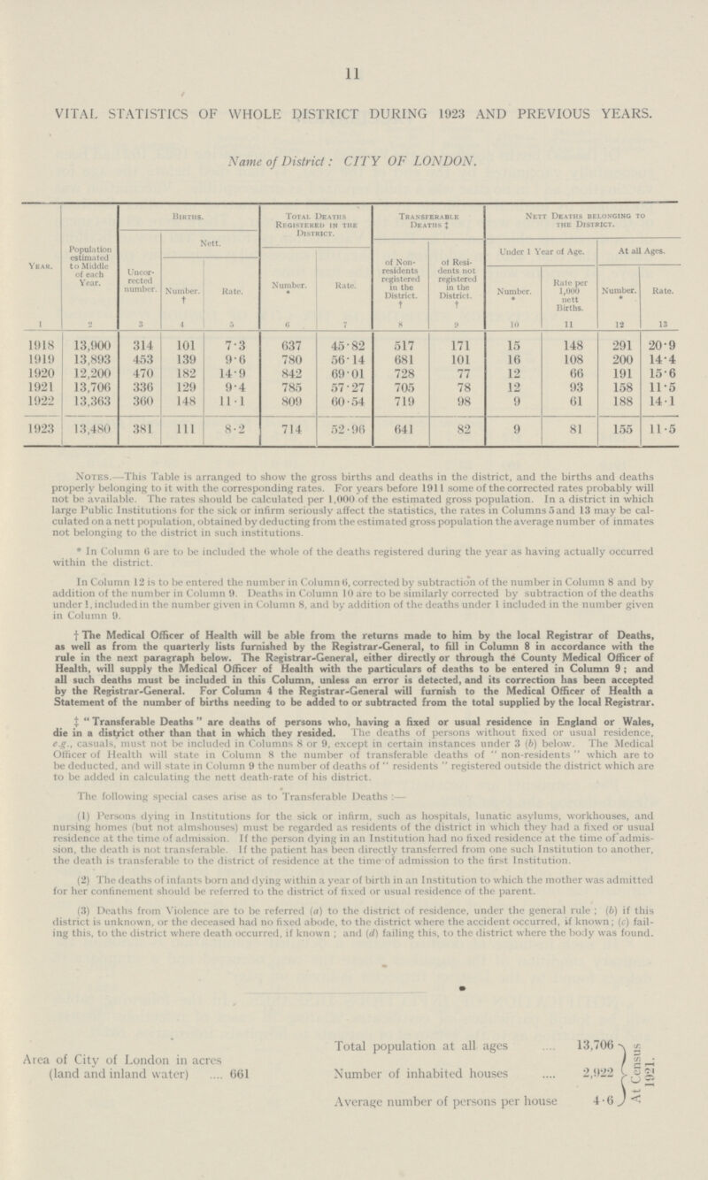 11 VITAL STATISTICS OF WHOLE DISTRICT DURING 1923 AND PREVIOUS YEARS. Name of District: CITY OF LONDON. Year. Population estimated to Middle of each Year. Births. Total Deaths Registered in the District. Transferable Deaths‡ Nett Deaths belonging to the District. Uncor rected number. Nett. of Non residents registered in the District. † of Resi dents not registered in the District. † Under 1 Year of Age. At all Ages. Number. * Rate. Number. † Rate. Number. * Rate per 1,000 nett Births. Number. * Rate. I 2 3 4 5 6 7 8 9 10 11 12 13 1918 13,900 314 101 7.3 637 45.82 517 171 15 148 291 20.9 1919 13,893 453 139 9.6 780 56.14 681 101 16 108 200 14.4 1920 12,200 470 182 14.9 842 69.01 728 77 12 66 191 15.6 1921 13,706 336 129 9.4 785 57.27 705 78 12 93 158 11.5 1922 13,363 360 148 11.1 809 60.54 719 98 9 61 188 14.1 1923 13,480 381 111 8.2 714 52.96 641 82 9 81 155 11.5 Notes.—This Table is arranged to show the gross births and deaths in the district, and the births and deaths properly belonging to it with the corresponding rates. For years before 1911 some of the corrected rates probably will not be available. The rates should be calculated per 1,000 of the estimated gross population. In a district in which large Public Institutions for the sick or infirm seriously affect the statistics, the rates in Columns and 13 may be cal culated on a nett population, obtained by deducting from the estimated gross population the average number of inmates not belonging to the district in such institutions. * In Column 6 are to be included the whole of the deaths registered during the year as having actually occurred within the district. In Column 12 is to be entered the number in Column (i, corrected by subtraction of the number in Column 8 and by addition of the number in Column 9. Deaths in Column 10 are to be similarly corrected by subtraction of the deaths under 1, included in the number given in Column 8, and by addition of the deaths under 1 included in the number given in Column 9. † The Medical Officer of Health will be able from the returns made to him by the local Registrar of Deaths, as well as from the quarterly lists furnished by the Registrar-General, to fill in Column 8 in accordance with the rule in the next paragraph below. The Registrar-General, either directly or through the County Medical Officer of Health, will supply the Medical Officer of Health with the particulars of deaths to be entered in Column 9 ; and all such deaths must be included in this Column, unless an error is detected, and its correction has been accepted by the Registrar-General. For Column 4 the Registrar-General will furnish to the Medical Officer of Health a Statement of the number of births needing to be added to or subtracted from the total supplied by the local Registrar. ‡ Transferable Deaths are deaths of persons who, having a fixed or usual residence in England or Wales, die in a district other than that in which they resided. The deaths of persons without fixed or usual residence, e.g., casuals, must not be included in Columns 8 or 9, except in certain instances under 3 (b) below. The Medical Officer of Health will state in Column 8 the number of transferable deaths of non-residents which are to be deducted, and will state in Column 9 the number of deaths of residents registered outside the district which are to be added in calculating the nett death-rate of his district. The following special cases arise as to Transferable Deaths:— (1) Persons dying in Institutions for the sick or infirm, such as hospitals, lunatic asylums, workhouses, and nursing homes (but not almshouses) must be regarded as residents of the district in which they had a fixed or usual residence at the time of admission. If the person dying in an Institution had no fixed residence at the time of admis sion, the death is not transferable. If the patient has been directly transferred from one such Institution to another, the death is transferable to the district of residence at the time of admission to the first Institution. (2) The deaths of infants born and dying within a year of birth in an Institution to which the mother was admitted for her confinement should be referred to the district of fixed or usual residence of the parent. (3) Deaths from Violence are to be referred (a) to the district of residence, under the general rule; (6) if this district is unknown, or the deceased had no fixed abode, to the district where the accident occurred, if known; (c) fail ing this, to the district where death occurred, if known ; and (d) failing this, to the district where the body was found. Total population at all ages 13,706 At Census 1921. Area of City of London in acres (land and inland water) 661 Number of inhabited houses 2,922 Average number of persons per house 4.6