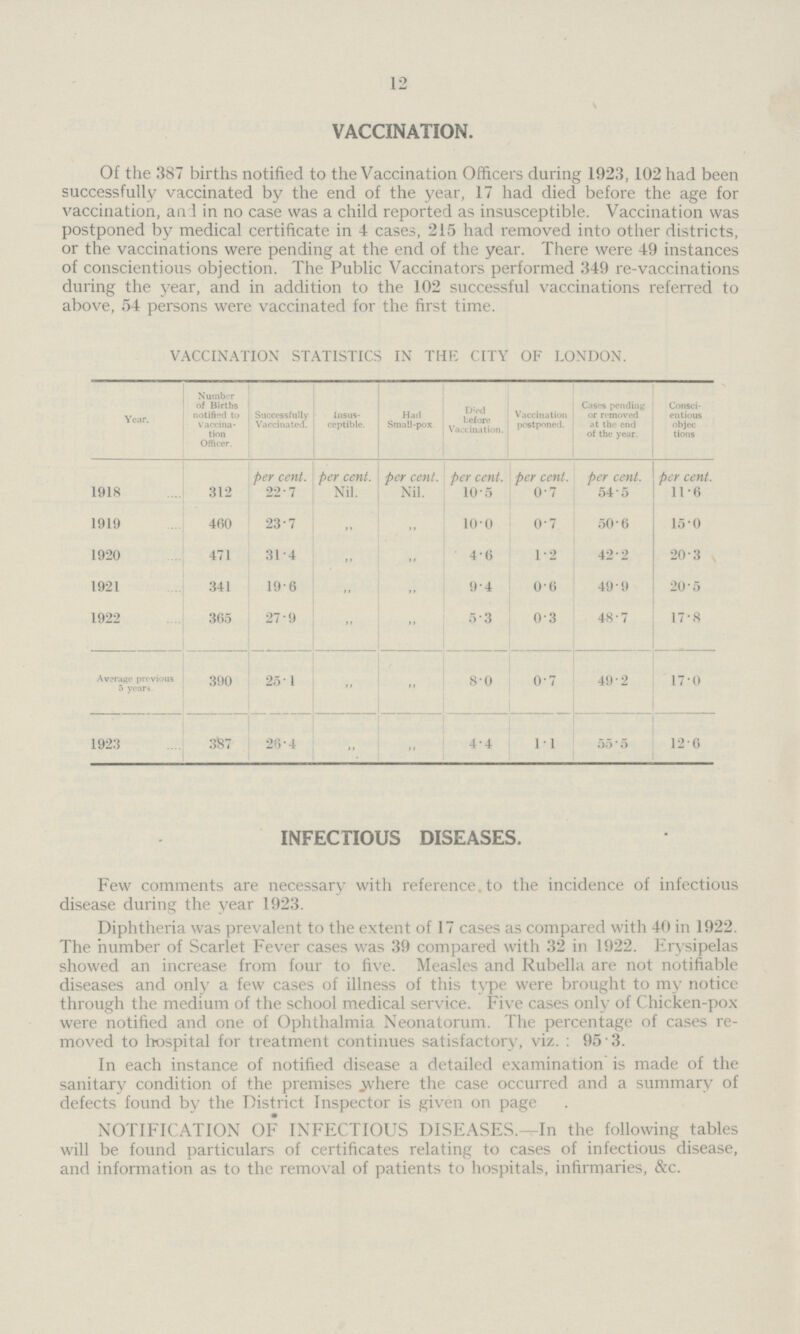 12 VACCINATION. Of the 387 births notified to the Vaccination Officers during 1923, 102 had been successfully vaccinated by the end of the year, 17 had died before the age for vaccination, and in no case was a child reported as insusceptible. Vaccination was postponed by medical certificate in 4 cases, 215 had removed into other districts, or the vaccinations were pending at the end of the year. There were 49 instances of conscientious objection. The Public Vaccinators performed 349 re-vaccinations during the year, and in addition to the 102 successful vaccinations referred to above, 54 persons were vaccinated for the first time. VACCINATION STATISTICS IN THE CITY OF LONDON. Year. Number of Births notified to Vaccina tion Officer. Successfully Vaccinated. Insus ceptible. Had Small-pox Died before Vaccination. Vaccination postponed. Cases pending or removed at the end of the year. Consci entious objec tions 1918 per cent. per cent. per cent. per cent. per cent. per cent. per cent. 312 22.7 Nil. Nil. 10.5 0.7 545 11.6 1919 460 23.7 ,, ,, 10.0 0.7 50.6 15.0 1920 471 31.4 „ ,, 4.6 1.2 42.2 20.3 1921 341 19.6 ,, ,, 9.4 0.6 49 9 20.5 1922 365 27.9 ,, ,, 5.3 0.3 48.7 17.8 Average previous 5 years. 390 25.1 ,, ,, 8.0 0.7 49.2 17.0 1923 387 26.4 ,, ,, 4.4 1.1 55.5 12.6 INFECTIOUS DISEASES. Few comments are necessary with reference, to the incidence of infectious disease during the year 1923. Diphtheria was prevalent to the extent of 17 cases as compared with 40 in 1922. The number of Scarlet Fever cases was 39 compared with 32 in 1922. Erysipelas showed an increase from four to five. Measles and Rubella are not notifiable diseases and only a few cases of illness of this type were brought to my notice through the medium of the school medical service. Five cases only of Chicken-pox were notified and one of Ophthalmia Neonatorum. The percentage of cases re moved to hospital for treatment continues satisfactory, viz. : 95.3. In each instance of notified disease a detailed examination is made of the sanitary condition of the premises. Where the case occurred and a summary of defect found by the District Inspector is given on page NOTIFICATION OF INFECTIOUS DISEASES.—In the following tables will be found particulars of certificates relating to cases of infectious disease, and information as to the removal of patients to hospitals, infirmaries, &c.