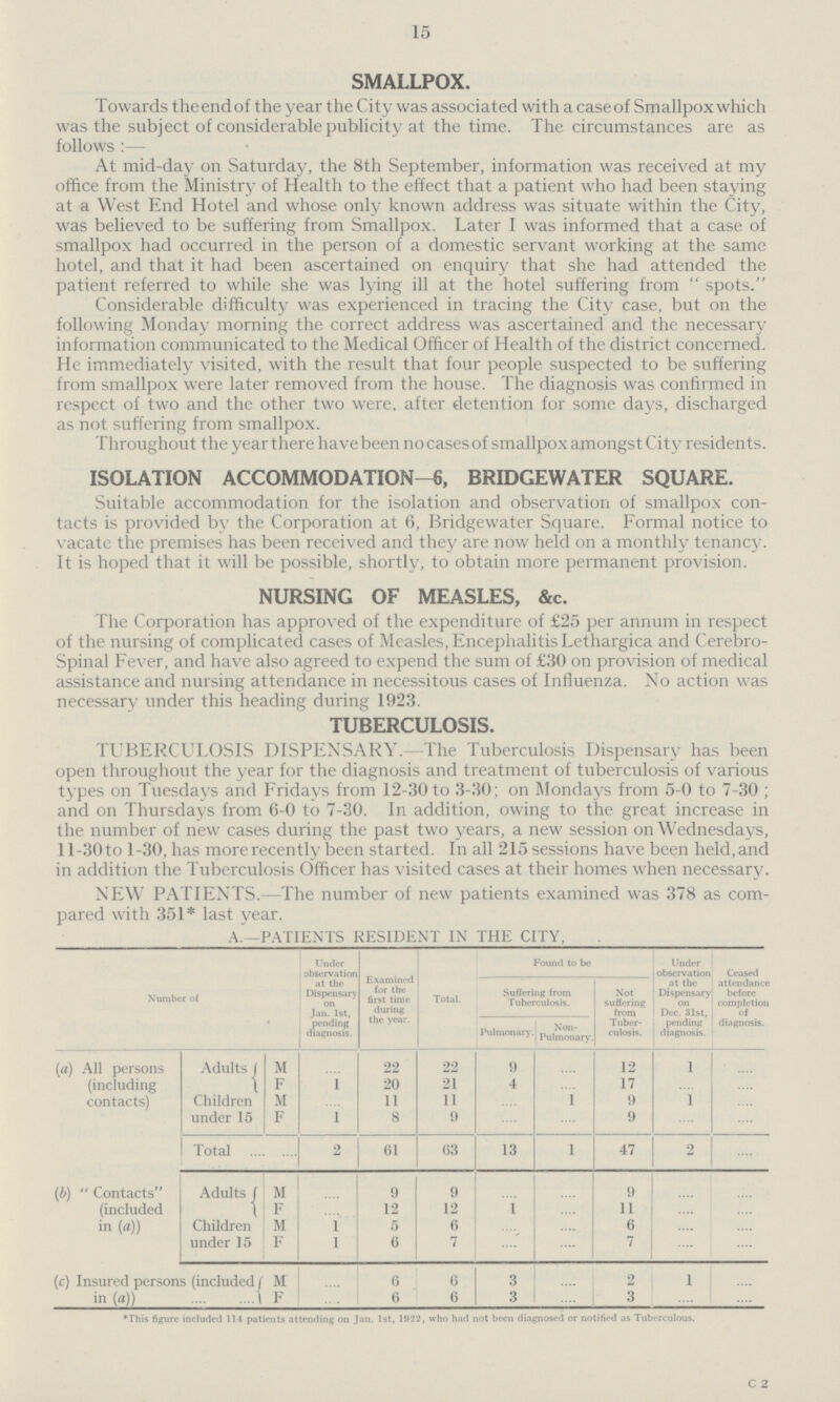 15 SMALLPOX. Towards the end of the year the City was associated with a case of Smallpox which was the subject of considerable publicity at the time. The circumstances are as follows:- At mid-day on Saturday, the 8th September, information was received at my office from the Ministry of Health to the effect that a patient who had been staying at a West End Hotel and whose only known address was situate within the City, was believed to be suffering from Smallpox. Later I was informed that a case of smallpox had occurred in the person of a domestic servant working at the same hotel, and that it had been ascertained on enquiry that she had attended the patient referred to while she was lying ill at the hotel suffering from spots. Considerable difficulty was experienced in tracing the City case, but on the following Monday morning the correct address was ascertained and the necessary information communicated to the Medical Officer of Health of the district concerned. He immediately visited, with the result that four people suspected to be suffering from smallpox were later removed from the house. The diagnosis was confirmed in respect of two and the other two were, after detention for some days, discharged as not suffering from smallpox. Throughout the year there have been no cases of smallpox amongst City residents. ISOLATION ACCOMMODATION —6, BRIDGEWATER SQUARE. Suitable accommodation for the isolation and observation of smallpox con tacts is provided by the Corporation at 6, Bridgewater Square. Formal notice to vacate the premises has been received and they are now held on a monthly tenancy. It is hoped that it will be possible, shortly, to obtain more permanent provision. NURSING OF MEASLES, &c. The Corporation has approved of the expenditure of £25 per annum in respect of the nursing of complicated cases of Measles, Encephalitis Lethargica and Cerebro spinal Fever, and have also agreed to expend the sum of £30 on provision of medical assistance and nursing attendance in necessitous cases of Influenza. No action was necessary under this heading during 1923. TUBERCULOSIS. TUBERCULOSIS DISPENSARY.— The Tuberculosis Dispensary has been open throughout the year for the diagnosis and treatment of tuberculosis of various types on Tuesdays and Fridays from 12-30 to 3-30; on Mondays from 5-0 to 7-30 ; and on Thursdays from 6-0 to 7-30. In addition, owing to the great increase in the number of new cases during the past two years, a new session on Wednesdays, 11-30to 1-30, has more recently been started. In all 215 sessions have been held, and in addition the Tuberculosis Officer has visited cases at their homes when necessary. NEW PATIENTS.- The number of new patients examined was 378 as com pared with 351* last year. A.— PATIENTS RESIDENT IN THE CITY, Number of Under observation it the Dispensary on Jan. 1st, pending diagnosis. Examined for the first time during the year. Total. Found to be Under observation at the Dispensary on Dec. 31st, pending diagnosis. Ceased attendance before completion of diagnosis. Suffering from Tuberculosis. Not suffering from Tuber culosis. Pulmonary. Non Pulmonary. (a) All persons (including contacts) Adults | M .... 22 22 9 .... 12 l .... F l 20 21 4 .... 17 .... .... Children under 15 M .... 11 11 .... ....l 9 l ..... F l 8 9 .... .... 9 .... .... Total 2 61 63 13 l 47 2 .... (b)  Contacts (included in (a)) Adults { M .... 9 9 .... .... 9 .... .... F .... 12 12 1 .... 11 ..... ..... Children under 15 M 1 5 6 .... .... 6 .... .... F 1 6 7 .... .... 7 .... .... (c) Insured persons (included in (a)) M .... 6 6 3 .... 2 1 ..... F .... 6 6 3 .... 3 ... .... ♦This figure included 114 patients attending on Jan. 1st, 1922, who had not been diagnosed or notified as Tuberculous.