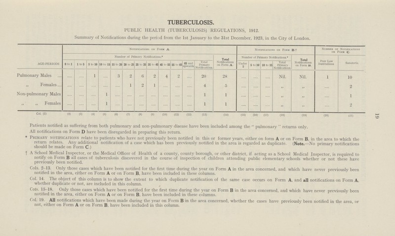19 TUBERCULOSIS. PUBLIC HEALTH (TUBERCULOSIS) REGULATIONS, 1912. Summary of Notifications during the period from the 1st January to the 31st December, 1923, in the City of London. AGE-PERIODS Notifications on Form A. Notifications on Form B t Number of Notifications on Form C- Number of Primary Notifications.* Total Notifications on Form A- Number of Primary Notifications.* Total Notifications on Form B. Poor Law Institutions Sanatoria. 0 to 1 1 to 5 5 to 10 10 to IS 15 to 20 20 to 25 25 to 35 35 to 45 45 to 55 55 to 65 65 and upwards Total Primary Notifications. Under 5 5 to 10 10 to 15 Total Primary Notifications. Pulmonary Males ... ... 1 ... 3 2 6 2 4 2 ... 20 28 ... ... ... Nil. Nil. l 10 „ Females ... ... ... ... ... 1 2 1 ... ... ... 4 5 ... ... ... „ „ ... 2 Non-pulmonary Males ... ... ... 1 ... ... ... ... ... ... ... 1 1 ... ... ... „ „ ... 1 „ „ Females ... ... ... 1 ... ... ... ... ... ... ... 1 1 ... ... ... „ „ ... 2 Col. (1) (2) (3) (4) (5) (6) (7) (8) (9) (10) (11) (12) (13) (14) (15) (16) (17) (18) (19) (20) (21) Patients notified as suffering from both pulmonary and non-pulmonary disease have been included among the pulmonary returns only. All notifications on Form D have been disregarded in preparing this return. * Primary notifications relate to patients who have not previously been notified in this or former years, either on form A or on Form B, in the area to which the return relates. Any additional notification of a case which has been previously notified in the area is regarded as duplicate. (Note.—No primary notifications should be made on Form C. ) † A School Medical Inspector, or the Medical Officer of Health of a county, county borough, or other district, if acting as a School Medical Inspector, is required to notify on Form B all cases of tuberculosis discovered in the course of inspection of children attending public elementary schools whether or not these have previously been notified. Cols. 2-13. Only those cases which have been notified for the first time during the year on Form A in the area concerned, and which have never previously been notified in the area, either on Form A or on Form B, have been included in these columns. Col. 14. The object of this column is to show the extent to which duplicate notification of the same case occurs on Form A, and all notifications on Form A, whether duplicate or not, are included in this column. Cols. 15-18. Only those cases which have been notified for the first time during the year on Form B in the area concerned, and which have never previously been notified in the area, either on Form A or on Form B, have been included in these columns. Col. 19. All notifications which have been made during the year on Form B in the area concerned, whether the cases have previously been notified in the area, or not, either on Form A or on Form B, have been included in this column.