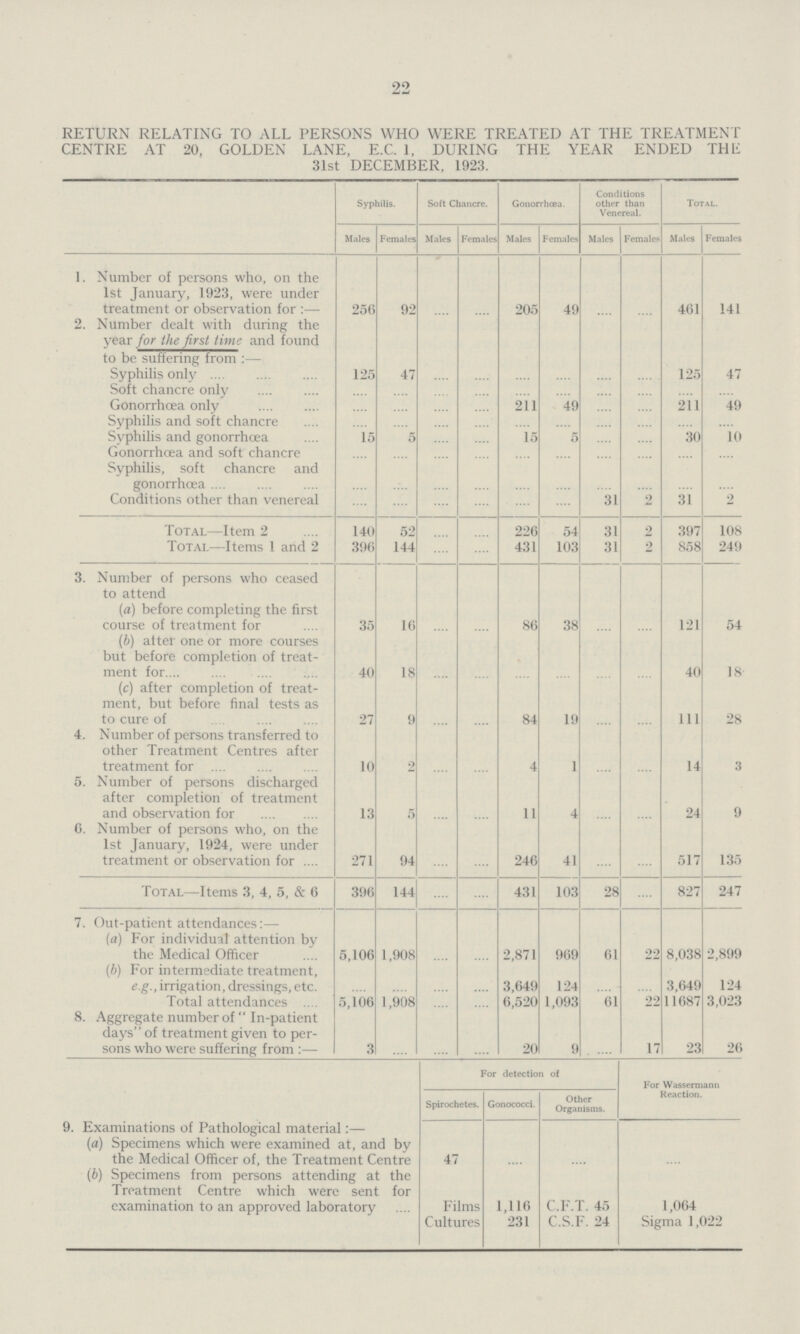 22 RETURN RELATING TO ALL PERSONS WHO WERE TREATED AT THE TREATMENT CENTRE AT 20, GOLDEN LANE, E.C. 1, DURING THE YEAR ENDED THE 31st DECEMBER, 1923. Syphilis. Soft Chancre. Gonorrhoea. Conditions other than Venereal. Total. Males Females Males Female Males Females Males Females Males Females 1. Number of persons who, on the 1st January, 1923, were under treatment or observation for:— 256 92 ... ... 205 49 ... ... 461 141 2. Number dealt with during the year for the first time and found to be suffering from:— Syphilis only 125 47 ... ... ... ... ... ... 125 47 Soft chancre only ... ... ... ... ... ... ... ... ... ... Gonorrhœa only ... ... ... ... 211 49 ... ... 211 49 Syphilis and soft chancre ... ... ... ... ... ... ... ... ... ... Syphilis and gonorrhœa 15 5 ... ... 15 5 ... ... 30 10 Gonorrhœa and soft chancre ... ... ... ... ... ... ... ... ... ... Syphilis, soft chancre and gonorrhœa ... ... ... ... ... ... ... ... ... ... Conditions other than venereal ... ... ... ... ... ... 31 2 31 2 Total—Item 2 140 52 ... ... 226 54 31 2 397 108 Total—Items 1 and 2 396 144 ... ... 431 103 31 2 858 249 3. Number of persons who ceased to attend (a) before completing the first course of treatment for 35 16 ... ... 86 38 ... ... 121 54 (b) after one or more courses but before completion of treat ment for 40 18 ... ... ... ... ... ... 40 18 (c) after completion of treat ment, but before final tests as to cure of 27 9 ... ... 84 19 ... ... 111 28 4. Number of persons transferred to other Treatment Centres after treatment for 10 2 ... ... 4 1 ... ... 14 3 5. Number of persons discharged after completion of treatment and observation for 13 5 ... ... 11 4 ... ... 24 9 6. Number of persons who, on the 1st January, 1924, were under treatment or observation for 271 94 ... ... 246 41 ... ... 517 135 Total—Items 3, 4, 5, & 6 396 144 ... ... 431 103 28 ... 827 247 7. Out-patient attendances:— (a) For individual attention by the Medical Officer 5,106 1,908 ... ... 2,871 969 61 22 8,038 2,899 (b) For intermediate treatment, e.g., irrigation, dressings, etc. ... ... ... ... 3,649 124 ... ... 3,649 124 Total attendances 5,106 1,908 ... ... 6,520 1,093 61 22 11687 3,023 8. Aggregate number of In-patient days of treatment given to per sons who were suffering from:— 3 ... ... ... 20 9 ... 17 23 26 For detection of For Wassermann Reaction. Spirochetes. Gonococci. Other Organisms. 9. Examinations of Pathological material:— (a) Specimens which were examined at, and by the Medical Officer of, the Treatment Centre 47 ... ... ... (b) Specimens from persons attending at the Treatment Centre which were sent for examination to an approved laboratory Films Cultures 1,116 231 C.F.T. 45 C.S.F. 24 1,064 Sigma 1,022
