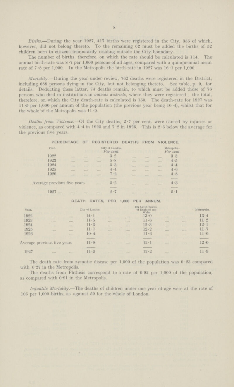 8 Births.—During the year 1927, 417 births were registered in the City, 355 of which, however, did not belong thereto. To the remaining 62 must be added the births of 52 children born to citizens temporarily residing outside the City boundary. The number of births, therefore, on which the rate should be calculated is 114. The annual birth.rate was 8 .7 per 1,000 persons of all ages, compared with a quinquennial mean rate of 7 .8 per 1,000. In the Metropolis the birth.rate in 1927 was 16 .1 per 1,000. Mortality.—During the year under review, 762 deaths were registered in the District, including 688 persons dying in the City, but not belonging thereto. See table, p. 9, for details. Deducting these latter, 74 deaths remain, to which must be added those of 76 persons who died in institutions in outside districts, where they were registered ; the total, therefore, on which the City death.rate is calculated is 150. The death.rate for 1927 was 11.5 per 1,000 per annum of the population (the previous year being 10 .4), whilst that for the whole of the Metropolis was 11 .9. Deaths from Violence.—Of the City deaths, 2.7 per cent, were caused by injuries or violence, as compared with 4.4 in 1925 and 7.2 in 1926. This is 2.5 below the average for the previous five years. PERCENTAGE OF REGISTERED DEATHS FROM VIOLENCE. Year. City of London. Metropolis. Per cent. Per cent. 1922 3.2 3.3 1923 5.8 4.5 1924 5.3 4.4 1925 4.4 4.6 1926 7.2 4.8 Average previous five years 5.2 4.3 1927 2.7 5.1 DEATH RATES, PER 1,000 PER ANNUM. 107 Great Towns Year. City of London. of England and Metropolis. Wales. 1922 14 1 13 0 13.4 1923 11.5 11.6 11.2 1924 11.3 12.3 12.1 1925 11.7 12.2 11.7 1926 10.4 11.6 11.6 Average previous five years 11.8 12.1 .... .... 12.0 1927 11.5 12.2 11.9 The death rate from zymotic disease per 1,000 of the population was 0 .23 compared with 0 27 in the Metropolis. The deaths from Phthisis correspond to a rate of 0 92 per 1,000 of the population, as compared with 0 91 in the Metropolis. Infantile Mortality.—The deaths of children under one year of age were at the rate of 105 per 1,000 births, as against 59 for the whole of London.