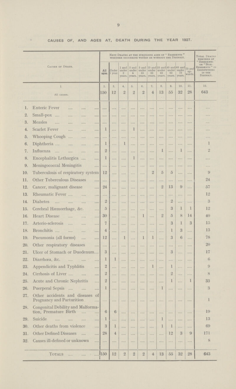 9 CAUSES OF, AND AGES AT, DEATH DURING THE YEAR 1927. Causes of Death. Nett Deaths at the subjoined ages of  Residents  whether occurring within or without the district. Total Deaths whether of  Residents or Non Residents  in Institutions in the District. All ages. Under 1 year. 1 and under 2 years. 2 and under 5 years. 5 and under 15 years. 15 and under 25 years. 25 and under 45 years. 45 and under 65 years. 65 and under 75 years. 75 and up wards. 1 2. 3. 4. 5. 6. 7. 8. 9. 10. 11. 12. All causes. 150 12 2 2 2 4 13 55 32 28 643 l. Enteric Fever .... .... .... .... .... .... .... .... .... .... .... 2. Small-pox .... .... .... .... .... .... .... .... .... .... .... 3. Measles .... .... .... .... .... .... .... .... .... .... .... 4. Scarlet Fever 1 .... .... 1 .... .... .... .... .... .... .... 5. Whooping Cough .... .... .... .... .... .... .... .... .... .... .... 6. Diphtheria 1 .... 1 .... .... .... .... .... .... .... 1 7. Influenza 2 .... .... .... .... .... 1 .... 1 .... 2 8. Encephalitis Lethargica 1 .... .... 1 .... .... .... .... .... .... .... 9. Meningococcal Meningitis .... .... .... .... .... .... .... .... .... .... .... 10. Tuberculosis of respiratory system 12 .... .... .... .... 2 5 5 .... .... 9 11. Other Tuberculous Diseases .... .... .... .... .... .... .... .... .... .... 24 12. Cancer, malignant disease 24 .... .... .... .... .... 2 13 9 .... 57 13. Rheumatic Fever .... .... .... .... .... .... .... .... .... .... 12 14. Diabetes 2 .... .... .... .... .... .... 2 .... .... 3 15. Cerebral Haemorrhage, &c. 5 .... .... .... .... .... .... 3 1 1 12 16. Heart Disease 30 .... .... .... 1 .... 2 5 8 14 40 17. Arterio-sclerosis 7 .... .... .... .... .... .... 3 1 3 15 18. Bronchitis 4 .... .... .... .... .... .... 1 3 .... 13 19. Pneumonia (all forms) 12 1 1 3 6 78 20. Other respiratory diseases .... .... .... .... .... .... .... .... .... .... 20 21. Ulcer of Stomach or Duodenum 3 .... .... .... .... .... .... 3 .... .... 17 22. Diarrhoea, &c 1 1 .... .... .... .... .... .... .... .... 6 23. Appendicitis and Typhlitis 2 .... .... .... .... 1 .... 1 .... .... 9 24. Cirrhosis of Liver 2 .... .... .... .... .... .... 2 .... 8 25. Acute and Chronic Nephritis 2 .... .... .... .... .... .... 1 .... 1 33 26. Puerperal Sepsis 1 .... .... ... .... .... 1 .... .... .... 3 27. Other accidents and diseases of Pregnancy and Parturition .... .... .... .... .... .... .... .... .... .... 1 28. Congenital Debility and Malforma tion, Premature Birth 6 6 .... .... .... .... .... .... .... .... 19 29. Suicide 1 .... .... .... .... .... 1 .... .... .... 13 30. Other deaths from violence 3 1 .... .... .... .... 1 1 .... .... 69 31. Other Defined Diseases 28 4 .... .... .... .... .... 12 3 9 171 32. Causes ill-defined or unknown .... .... .... .... .... .... .... .... .... .... 8 Totals 150 12 2 2 2 4 13 55 32 28 643