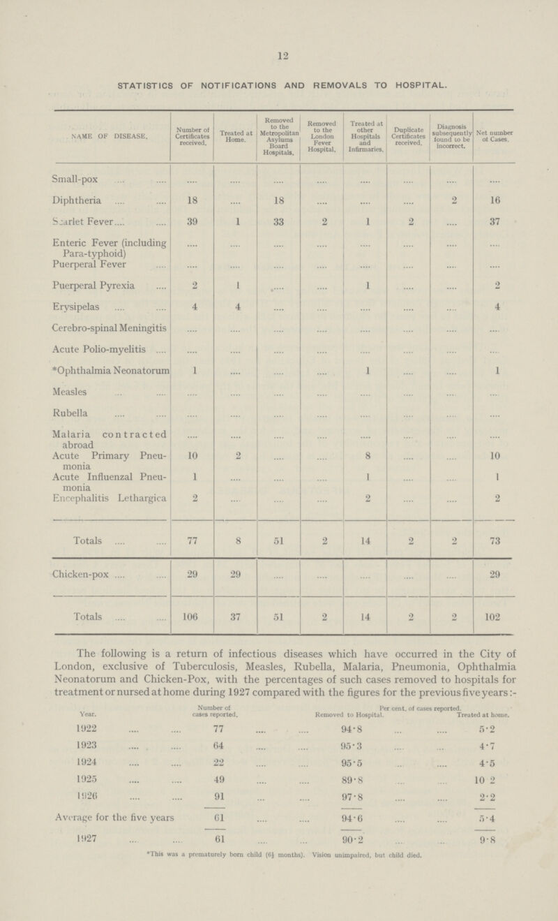 12 STATISTICS OF NOTIFICATIONS AND REMOVALS TO HOSPITAL. NAME OF DISEASE. Number of Certificates received. Treated at Home. Removed to the Metropolitan Asylums Board Hospitals. Removed to the London Fever Hospital. Treated at other Hospitals and Infirmaries. Duplicate Certificates received. Diagnosis subsequently found to be incorrect. Net number of Cases. Small.pox .... .... .... .... .... .... .... .... Diphtheria 18 .... 18 .... .... .... 2 16 Sjarlet Fever0 39 l 33 2 l 2 .... 37 Enteric Fever (including Para.typhoid) .... .... .... .... .... .... .... .... Puerperal Fever .... .... .... .... .... .... .... .... Puerperal Pyrexia 2 l .... .... l .... .... 2 Erysipelas 4 4 .... .... .... .... .... 4 Cerebro.spinal Meningitis .... .... .... .... .... .... .... .... Acute Polio.myelitis .... .... .... .... .... .... .... .... * Ophthalmia Neonatorum 1 .... .... .... l .... .... 1 Measles .... .... .... .... .... .... .... .... Rubella .... .... .... .... .... .... .... .... Malaria contracted abroad .... .... .... .... .... .... .... .... Acute Primary Pneu monia 10 2 .... .... 8 .... .... 10 Acute Influenzal Pneu monia 1 .... .... .... 1 .... .... 1 Encephalitis Lethargica 2 .... .... .... 2 .... .... 2 Totals 77 8 51 2 14 2 2 73 Chicken.pox 29 29 .... .... .... .... .... 29 Totals 106 37 51 2 14 2 2 102 The following is a return of infectious diseases which have occurred in the City of London, exclusive of Tuberculosis, Measles, Rubella, Malaria, Pneumonia, Ophthalmia Neonatorum and Chicken.Pox, with the percentages of such cases removed to hospitals for treatment or nursed at home during 1927 compared with the figures for the previous five years:. Number of Per cent, of cases reported. Year. cases reported. Removed to Hospital. Treated at home. 1922 77 94.8 5'2 1923 64 95.3 4.7 1924 22 95.5 4 5 1925 49 89.8 10 2 1926 91 97.8 2.2 Average for the five years 61 94.6 5.4 1927 61 90.2 9.8 *This was a prematurely born child (6J months). Vision unimpaired, but child died.