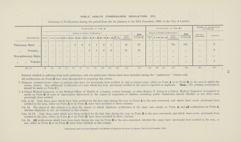 14 PUBLIC HEALTH (TUBERCULOSIS) REGULATIONS, 1912. Summary of Notifications during the period from the 1st January to the 29th December, 1928, in the City of London AGE-PERIODS Notifications on Form A. Notifications on Form B.† Number of Notifications on Form C Number of Primary Notifications.* Total Number of Primary Notifications.* Total Notifications on Form B. Poor Law Institutions. Sanatoria. 0 to 1 1 to 5 5 to 10 10 to 15 15 to 20 20 to 25 25 to 35 35 to 45 45 to 55 55 to 65 65 and upwards Total Primary Notifications. Notifications on Form A. Under 5 5 to 10 10 to 15 Total Primary Notifications. Pulmonary Males ... ... ... ... 2 3 2 1 3 1 ... 12 19 ... ... ... Nil. Nil. ... 5 „ Females. ... ... ... ... ... ... 3 1 4 3 ... 11 13 ... ... ... „ ... 4 4 Non-pulmonary Males ... ... ... ... ... ... ... ... ... ... ... ... ... ... ... ... „ „ „ „ „ „ Females ... ... ... ... ... ... ... ... ... ... ... ... ... ... ... ... „ „ ... 1 Col. (1) (2) (3) (4) (5) (6) (7) (8) (9) (10) (11) (12) (13) (14) (15) (16) (17) (18) (19) (20) (21) Patients notified as suffering from both pulmonary and non-pulmonary disease have been included among the “pulmonary  returns only. All notifications on Form D have been disregarded in preparing this return. * Primary notifications relate to patients who have not previously been notified in this or former years, either on Form A or on Form B, in the area to which the return relates. Any additional notification of a case which has been previously notified in the area is regarded as duplicate. (Note.—No primary notifications should be made on Form C ) † A School Medical Inspector, or the Medical Officer of Health of a county, county borough, or other district, if acting as a School Medical Inspector, is required to notify on Form B all cases of tuberculosis discovered in the course of inspection of children attending public elementary schools whether or not these have previously been notified. Cols. 2-13. Only those cases which have been notified for the first time during the year on Form A in the area concerned, and which have never previously been notified in the area, either on Form A or on Form B, have been included in these columns. Col. 14. The object of this column is to show the extent to which duplicate notification of the same case occurs on Form A, and all notifications on Form A, whether duplicate or not, are included in this column. Cols. 15-18. Only those cases which have been notified for the first time during the year on Form B in the area concerned, and which have never previously been notified in the area, either on Form A or on Form B. have been included in these columns. Col. 19. All notifications which have been made during the year on Form B in the area concerned, whether the cases have previously been notified in the area, or not, either on Form A or on Form B, have been included in this column. (These figures agree with those furnished to the Ministry of Health for the period 1st January, 1928, to 29th December, 1928.)