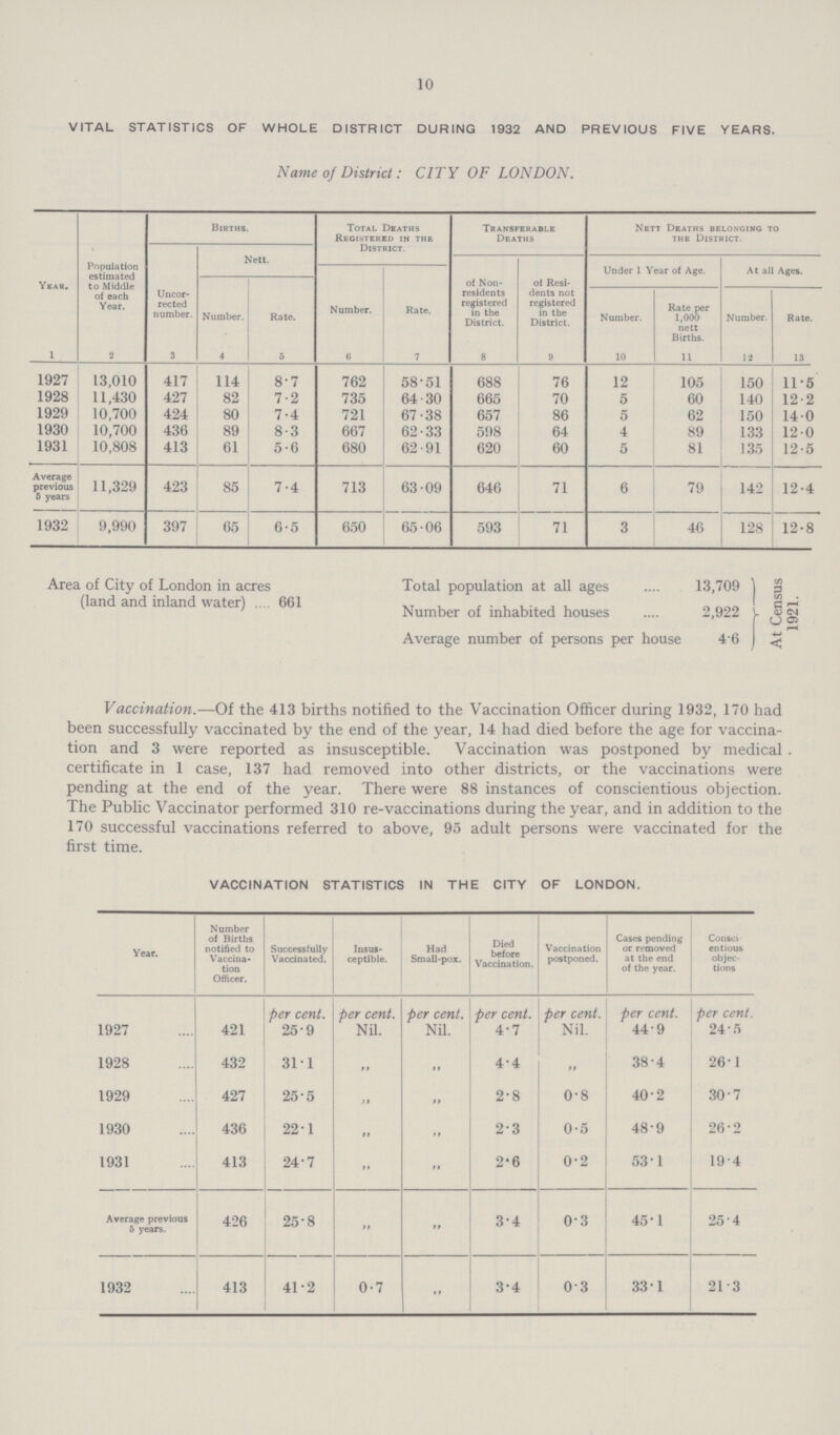 10 VITAL STATISTICS OF WHOLE DISTRICT DURING 1932 AND PREVIOUS FIVE YEARS. Name of District: CITY OF LONDON. Year. Population estimated to Middle of each Year. Births. Total Deaths Registered in the District. Transferable Deaths Nett Deaths belonging to the District. Uncor rected number. Nett. of Non residents registered in the District. of Resi dents not registered in the District. Under 1 Year of Age. At all Ages. Number. Rate. Number. Rate. Number. Rate per 1,000 nett Births. Number. Rate. 1 2 3 4 5 6 7 8 9 10 11 12 13 1927 13,010 417 114 8.7 762 58.51 688 76 12 105 150 11.5 1928 11,430 427 82 7.2 735 64.30 665 70 5 60 140 12.2 1929 10,700 424 80 7.4 721 67.38 657 86 5 62 150 14.0 1930 10,700 436 89 8.3 667 62.33 598 64 4 89 133 12.0 1931 10,808 413 61 5.6 680 62.91 620 60 5 81 135 12.5 Average previous 5 years 11,329 423 85 7.4 713 63.09 646 71 6 79 142 12.4 1932 9,990 397 65 6.5 650 65.06 593 71 3 46 128 12.8 Area of City of London in acres (land and inland water) 661 Total population at all ages 13,709 Number of inhabited houses 2,922 Average number of persons per house 4.6 At Census 1921. Vaccination.—Of the 413 births notified to the Vaccination Officer during 1932, 170 had been successfully vaccinated by the end of the year, 14 had died before the age for vaccina tion and 3 were reported as insusceptible. Vaccination was postponed by medical certificate in 1 case, 137 had removed into other districts, or the vaccinations were pending at the end of the year. There were 88 instances of conscientious objection. The Public Vaccinator performed 310 re-vaccinations during the year, and in addition to the 170 successful vaccinations referred to above, 95 adult persons were vaccinated for the first time. VACCINATION STATISTICS IN THE CITY OF LONDON. Year. Number of Births notified to Vaccina tion Officer. Successfully Vaccinated. Insus ceptible. Had Small-pox. Died before Vaccination. Vaccination postponed. Cases pending or removed at the end of the year. Consei entious objec tions. per cent. per cent. per cent. per cent. per cent. per cent. per cent. 1927 421 25.9 Nil. Nil. 4.7 Nil. 44.9 24.5 1928 432 31.1 „ „ 4.4 „ 38.4 26.1 1929 427 25.5 „ „ 2.8 0.8 40.2 30.7 1930 436 22.1 „ „ 2.3 0.5 48.9 26.2 1931 413 24.7 „ „ 2.6 0.2 53.1 19.4 Average previous 5 years. 426 25.8 „ „ 3.4 0.3 45.1 25.4 1932 413 41.2 0.7 „ 3.4 0.3 33.1 21.3