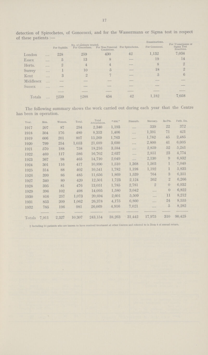 17 detection of Spirochetes, of Gonococci, and for the Wassermann or Sigma test in respect of these patients:— For Syphilis. No. of patients treated. For Gonorrhoea. For Non-Venereal Conditions. For Spirochetes. Examinations. For Gonococci. For Wassermann or Sigma Test Reactions. London 228 259 430 42 1,132 7,034 Essex 5 13 8 — 19 14 Herts. 2 4 4 — 8 2 Surrey 1 10 5 — 18 2 Kent 3 2 7 — 5 6 Middlesex — — — — — — Sussex — — — — — — Totals f239 †288 454 42 1,182 7,058 The following summary shows the work carried out during each year that the Centre has been in operation. Year. Men. Women. Total. Total Attendances. 606. Bismuth. Mercury. In-Pts. Path. Ex. 1917 207 87 294 2,340 1,193 ... 339 22 372 1918 304 176 480 8,353 1,406 ... 1,391 71 421 1919 606 201 807 15,269 1,763 ... 1,782 45 2,485 1920 799 254 1,053 21,689 3,690 ... 2,800 41 6,005 1921 570 188 758 18,216 3,584 ... 2,859 52 5,241 1922 469 117 586 16,702 2,637 ... 2,851 23 4,774 1923 367 98 465 14,710 2,049 ... 2,130 9 6,832 1924 301 116 417 10,890 1,510 1,368 1,503 1 7,040 1925 314 88 402 10,541 1,782 1,198 1,192 1 5,835 1926 399 86 485 11,656 1,869 1,539 764 3 6,351 1927 340 80 420 12,501 1,723 2,124 362 2 6,266 1928 395 81 476 13,051 1,785 2,781 2 0 6,932 1929 396 102 498 14,095 1,580 3,042 ... 0 6,822 1930 816 257 1,073 20,694 2,601 5,509 ... 11 8,212 1931 853 209 1,062 26,378 4,175 6,860 ... 24 8,555 1932 785 196 981 26,069 4,916 7,021 ... 5 8,282 Totals 7,911 2,327 10,307 243,154 38,263 31,442 17,975 310 90,425 † Including 14 patients who are known to have received treatment at other Centres and referred to in Item 4 of annual return.
